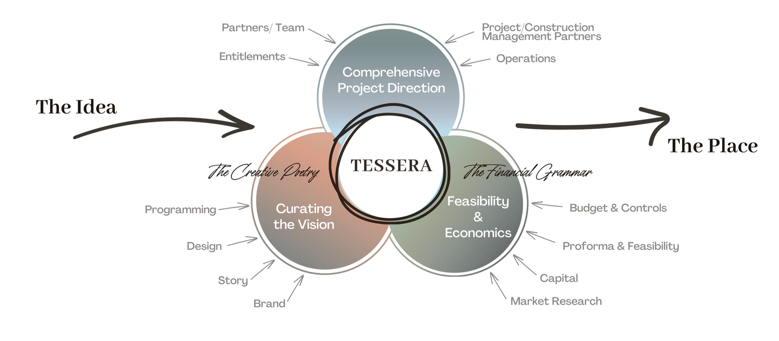 Venn diagram illustrating the interconnected aspects of a project named TESSERA, including Comprehensive Project Direction, Curating the Vision, and Feasibility & Economics, with arrows pointing to elements like partners, operations, programming, design, story, brand, budget, controls, market research, capital, performance, and project management.