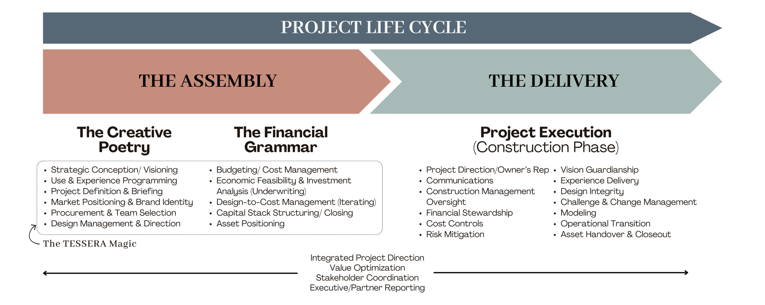 Diagram illustrating the project life cycle with three phases: the assembly, the delivery, and project execution. The process includes related tasks such as creative poetry, financial grammar, and construction management.
