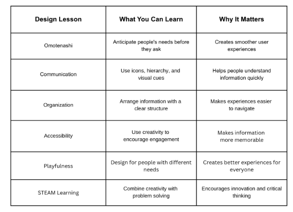 Lessons for design students from Japan chart showing Japanese principles like omotenashi, communication, organization, accessibility, playfulness, STEAM learning.