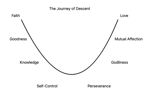 The U Curve