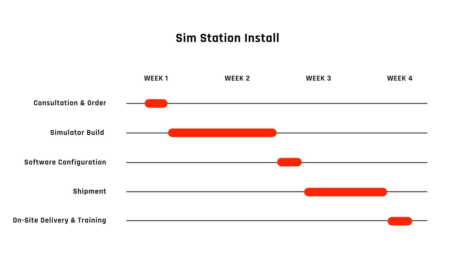 Project timeline chart showing phases from consultation to on-site training, with a schedule divided into four weeks. The consultation and order phase occurs in week 1, simulator build spans weeks 2 and 3, software configuration occurs in week 3, shipment takes place in week 4, and on-site delivery and training happen after week 4.