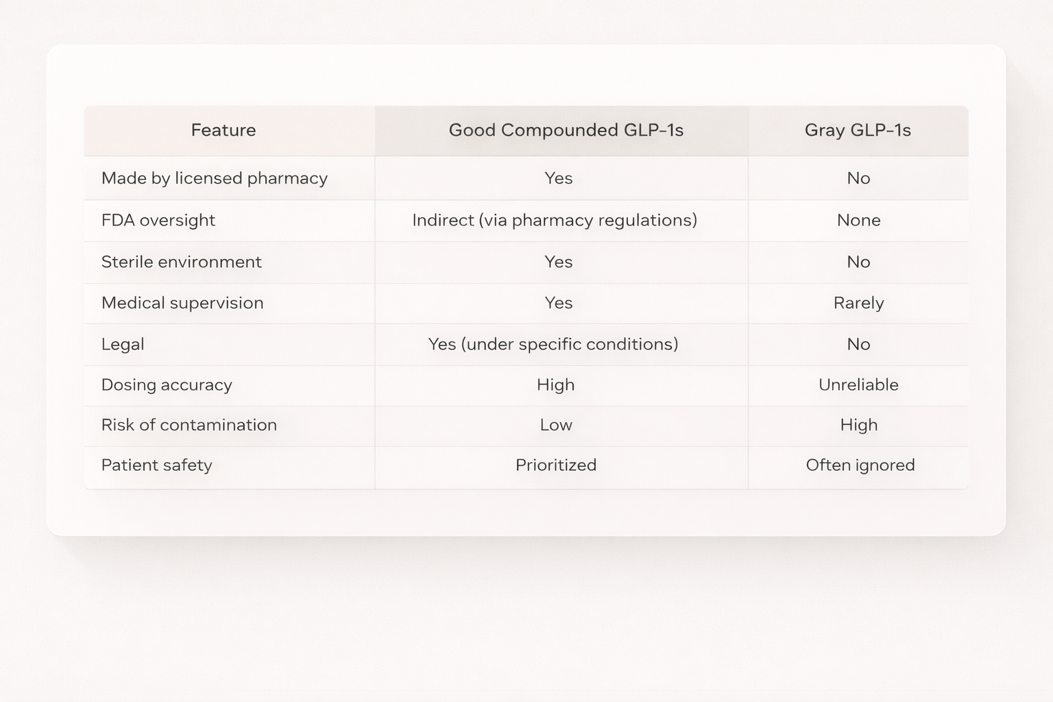 Comparison table of features between good compounded GLP-1s and gray GLP-1s, including aspects like licensing, FDA oversight, environment, supervision, legality, accuracy, contamination risk, and patient safety.