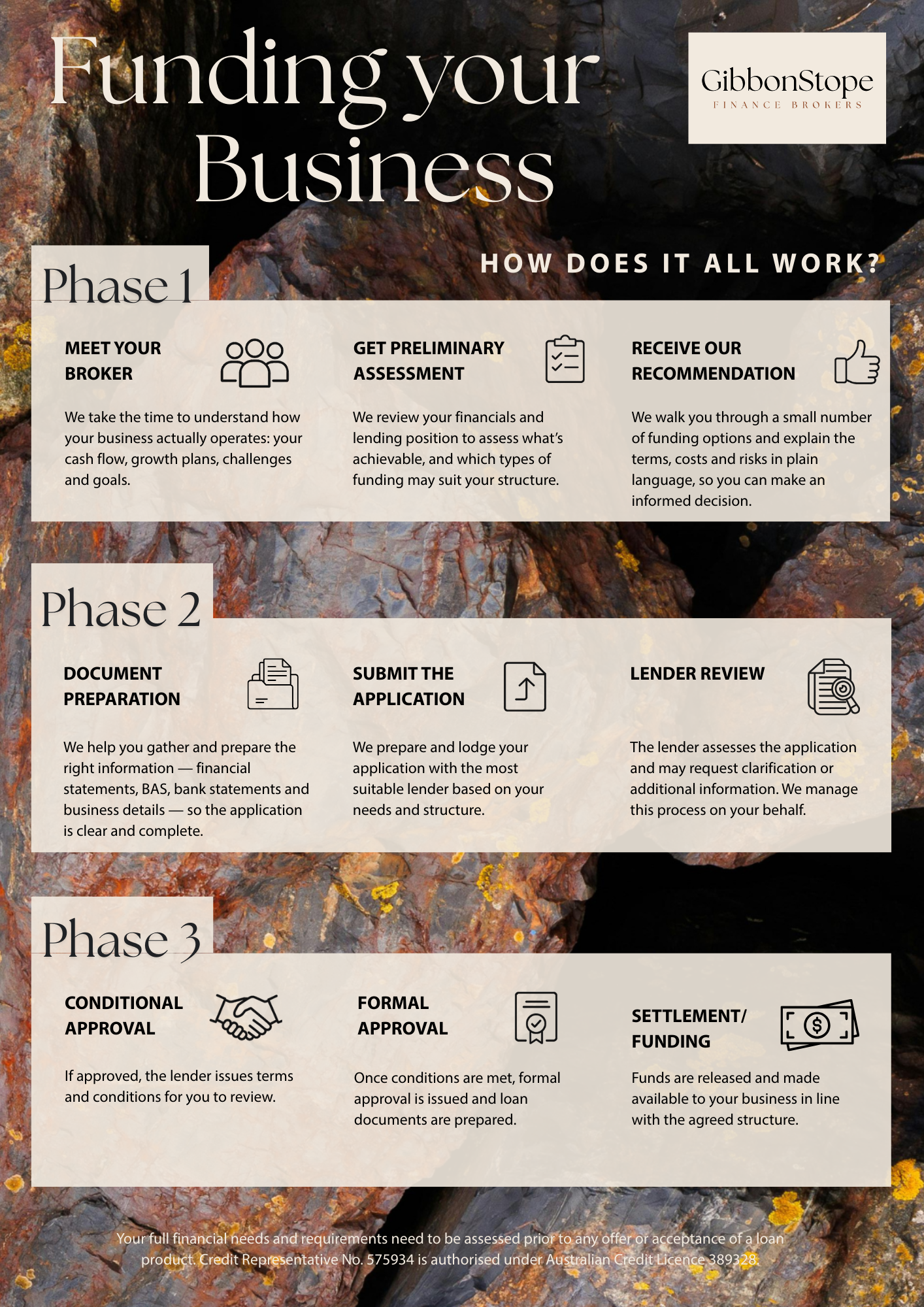 Infographic titled 'Funding your Business' detailing a three-phase process, including meet your broker, get preliminary assessment, receive recommendation, document preparation, submit application, lender review, conditional and formal approval, and settlement/funding, with icons illustrating each step.