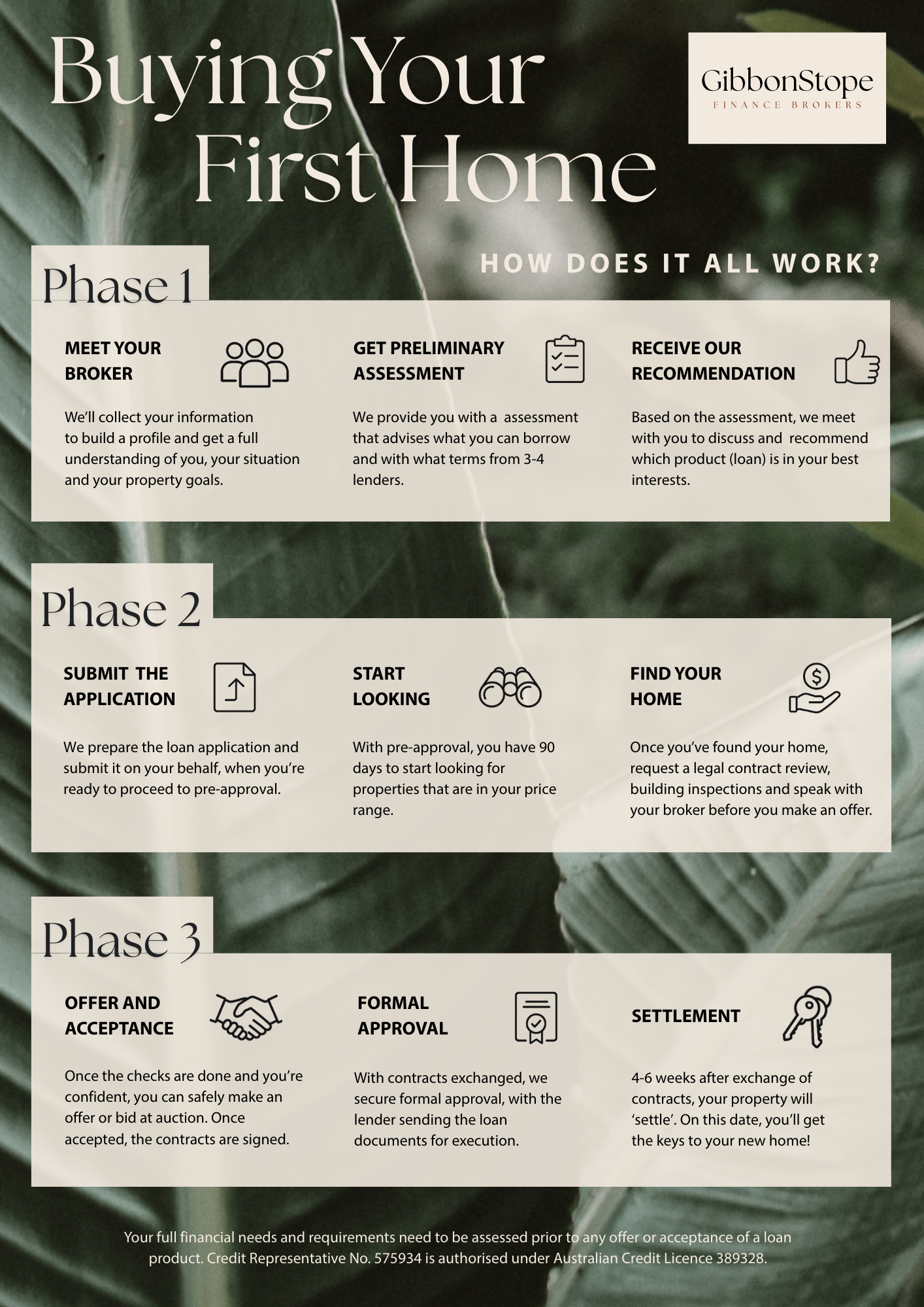 A step-by-step infographic titled 'Buying Your First Home' by GibbonStope Finance Brokers, explaining the process in three phases: 1) Meet your broker, get assessment, and receive recommendations; 2) Submit application, start looking for homes, and find your home; 3) Offer and acceptance, formal approval, and settlement, with brief descriptions and icons for each step, set against a green leafy background.