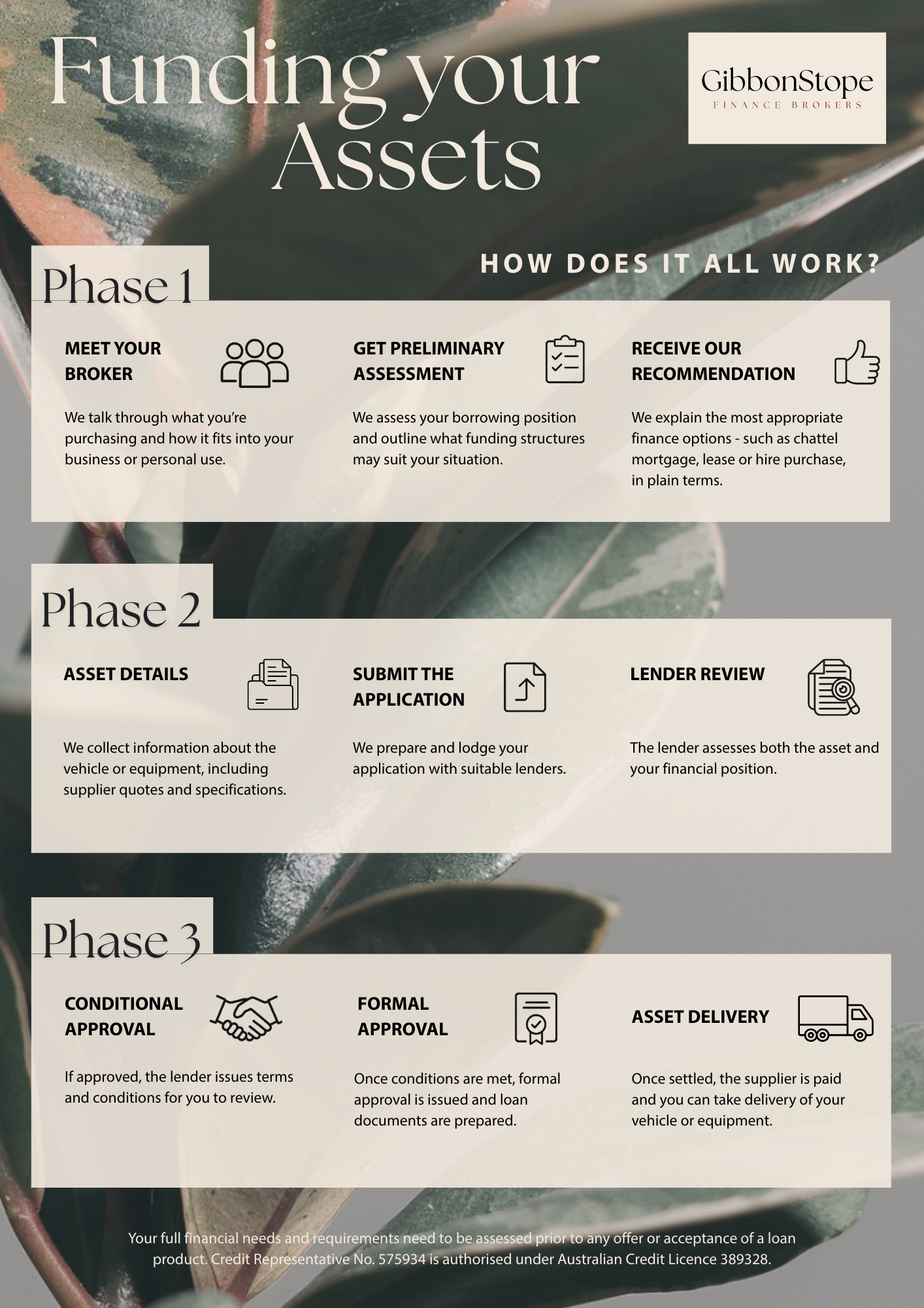Diagram explaining the process of funding assets, divided into three phases: Phase 1 includes meeting a broker, preliminary assessment, and receiving recommendations; Phase 2 involves asset details, submitting applications, and lender review; Phase 3 covers conditional and formal approval, and asset delivery.