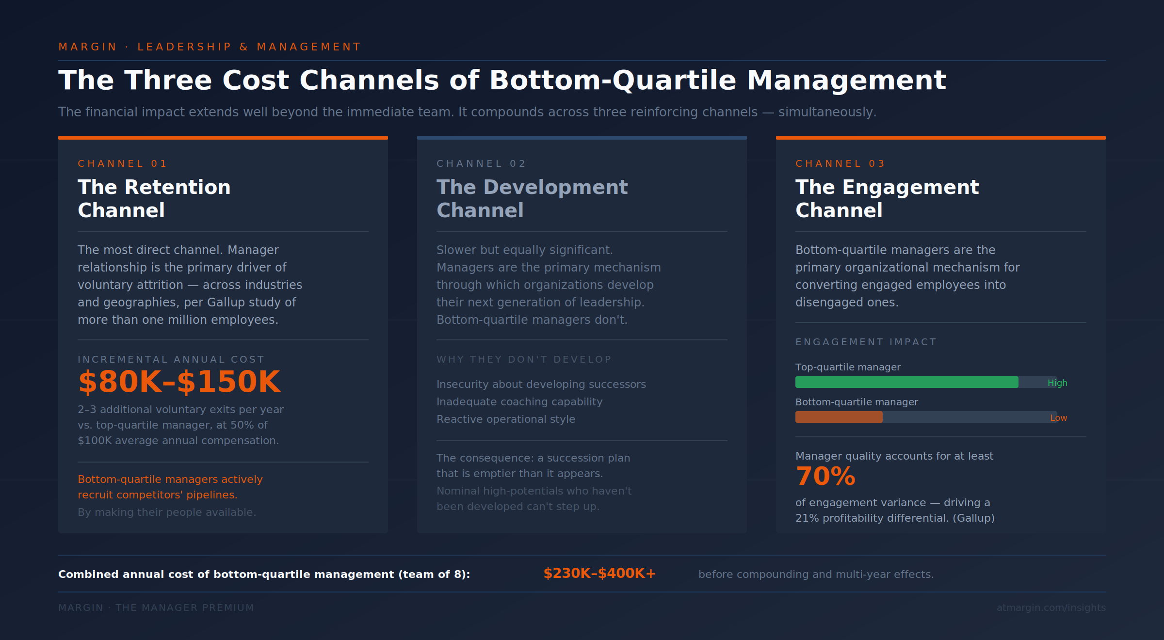 Manager Cost Channels