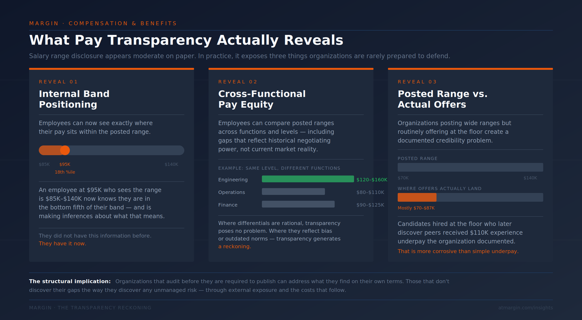 What Pay Transparency Actually Reveals