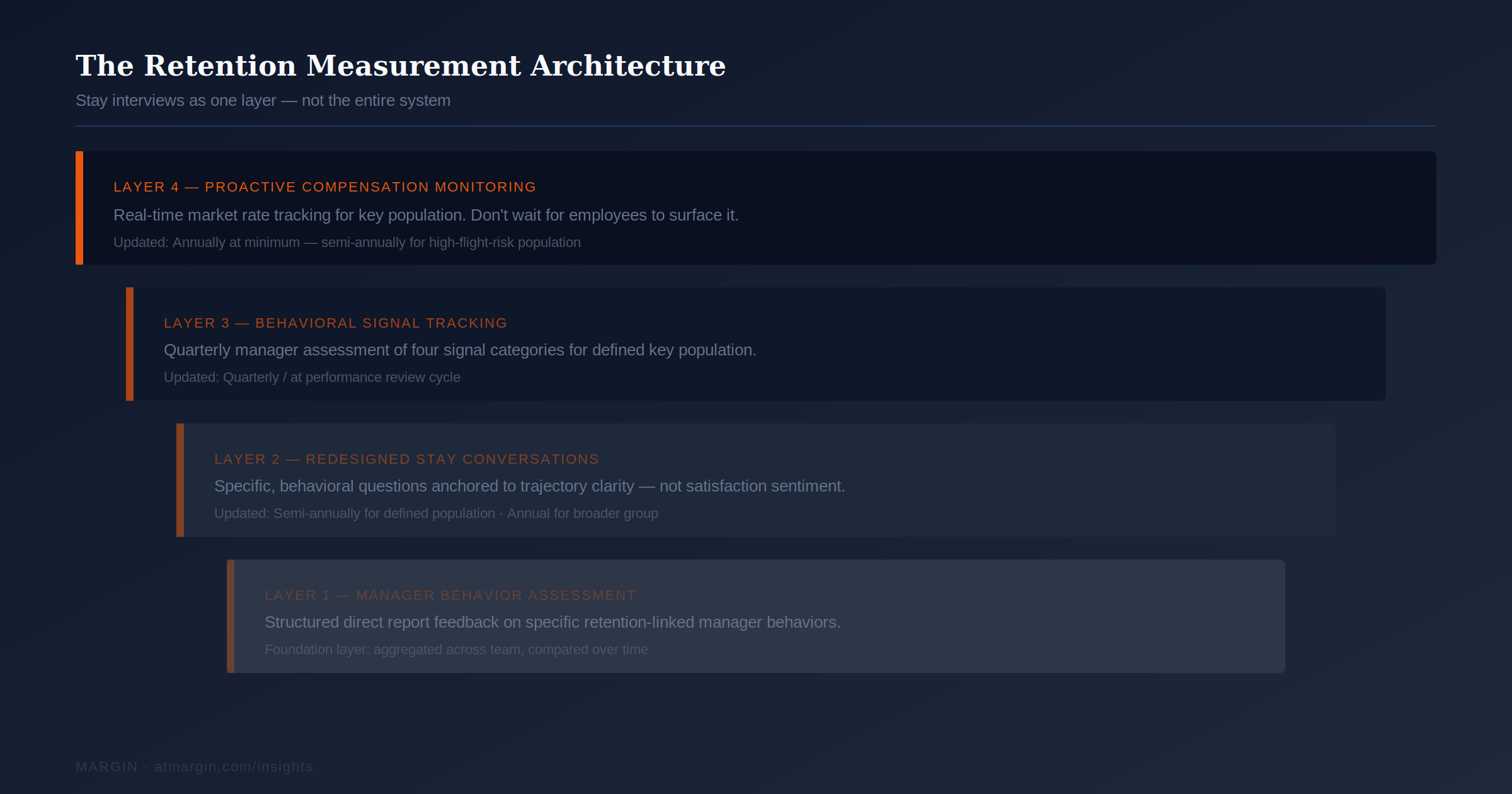 Retention Architecture