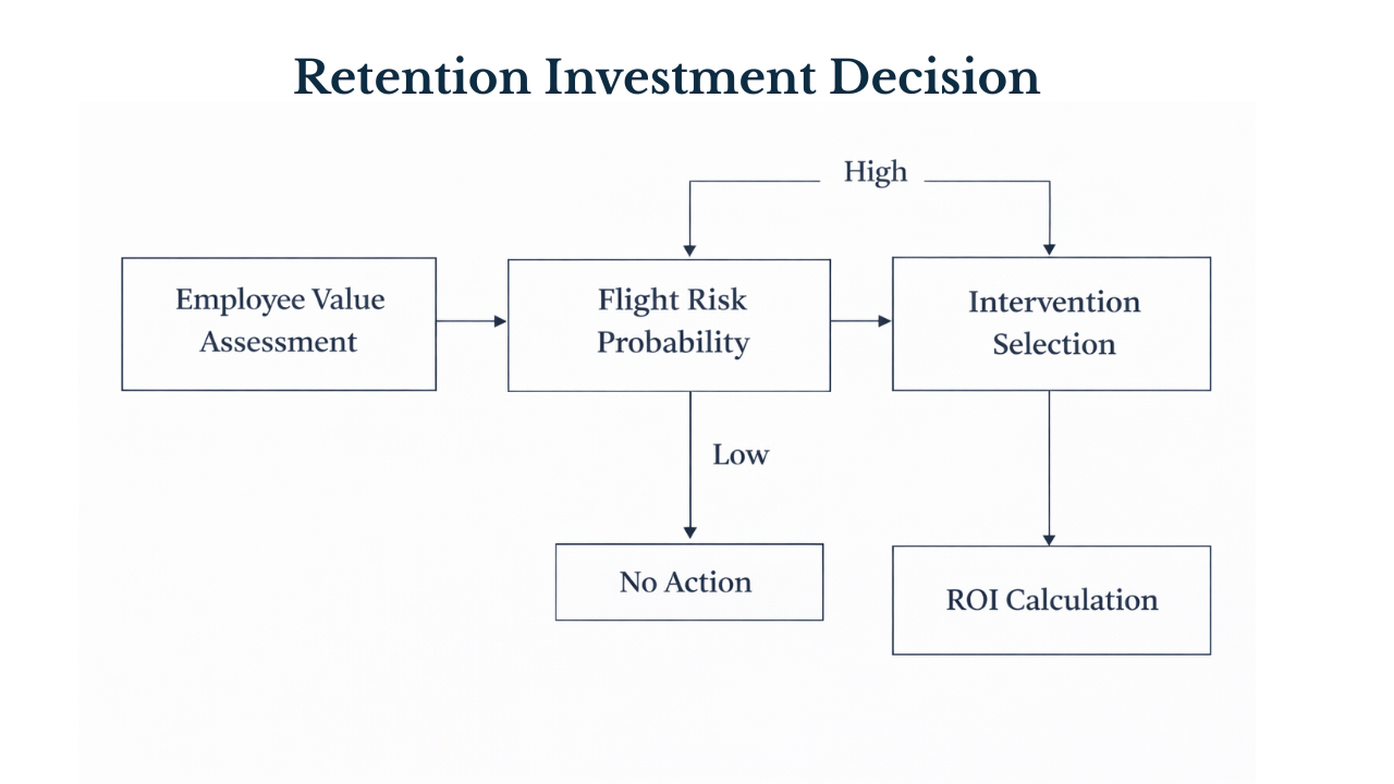 Retention Strategies That Actualy Work