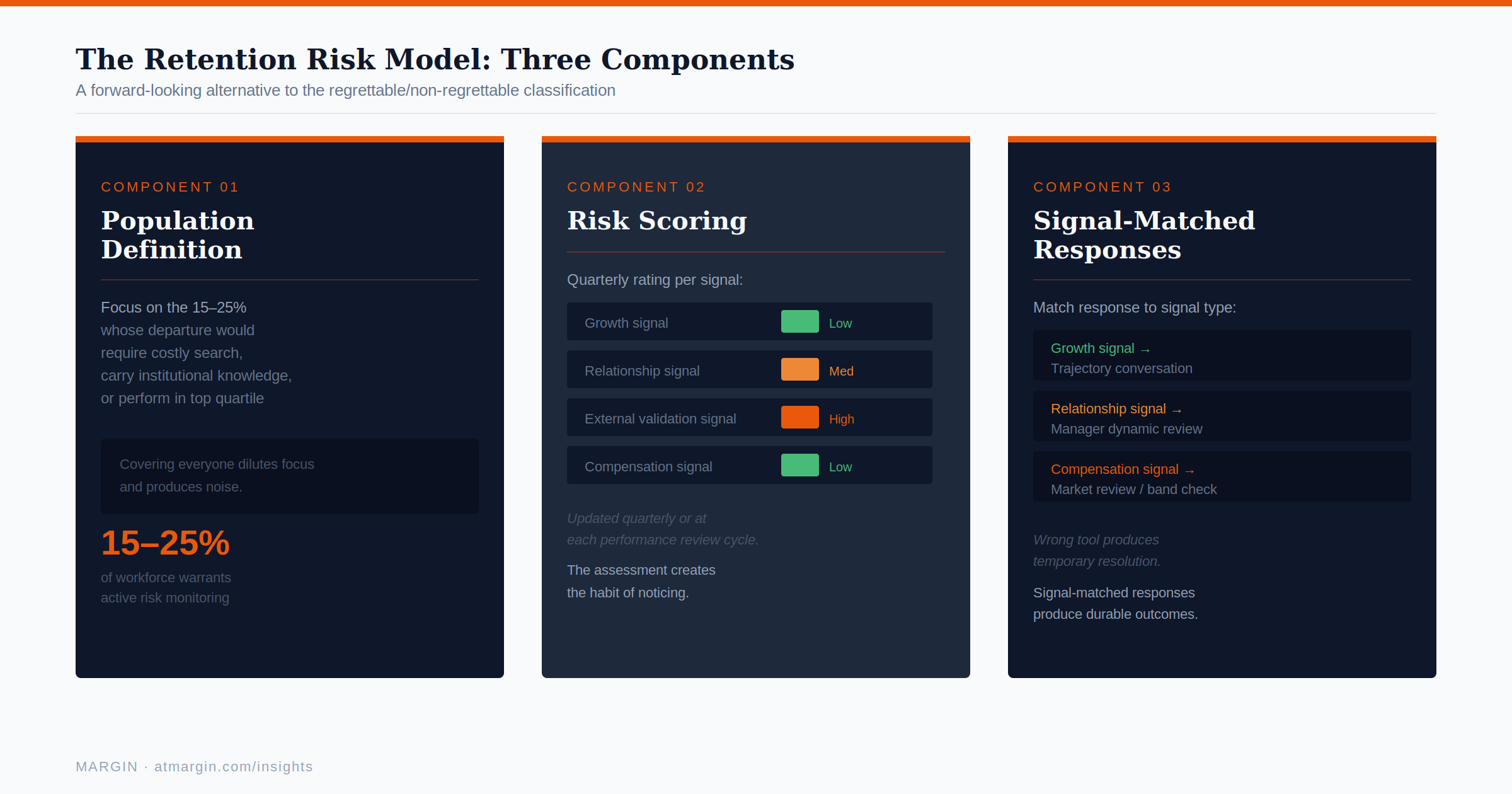 Retention Risk Model