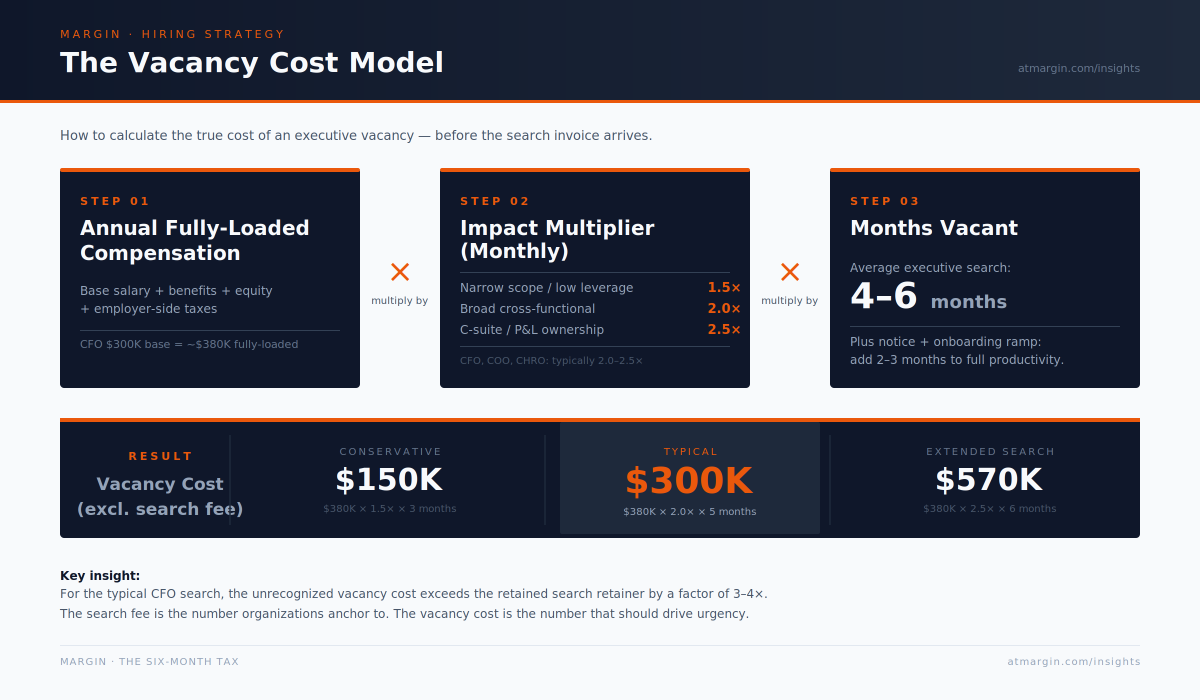 Vacancy Cost Model