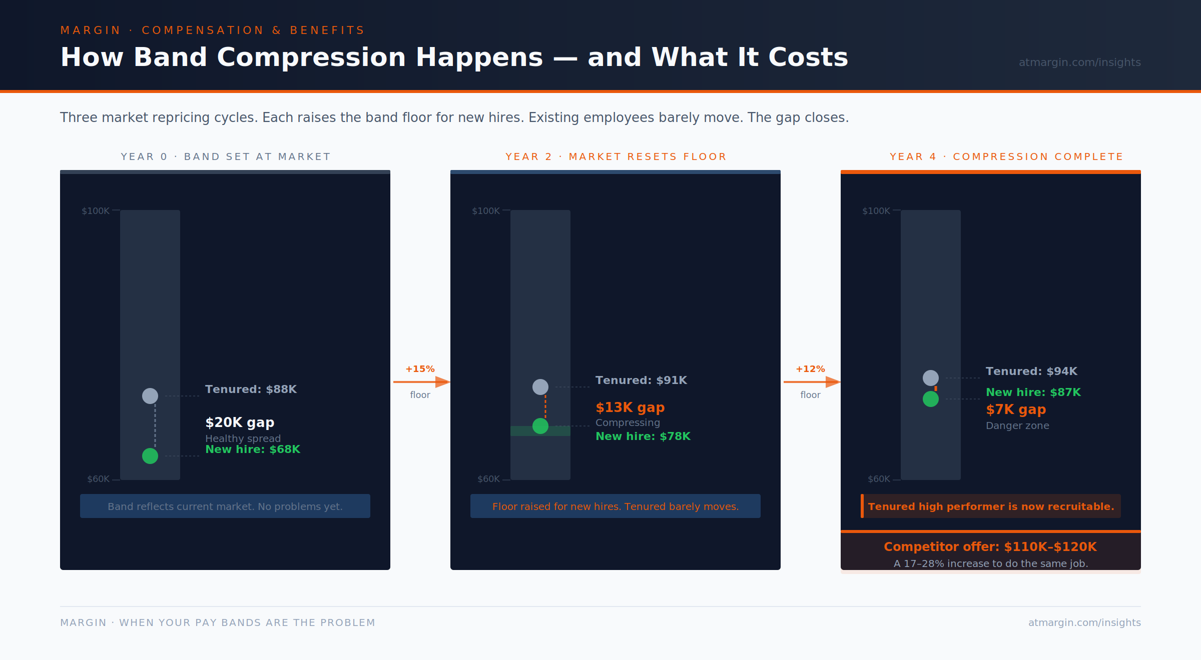 How Band Compression Happens