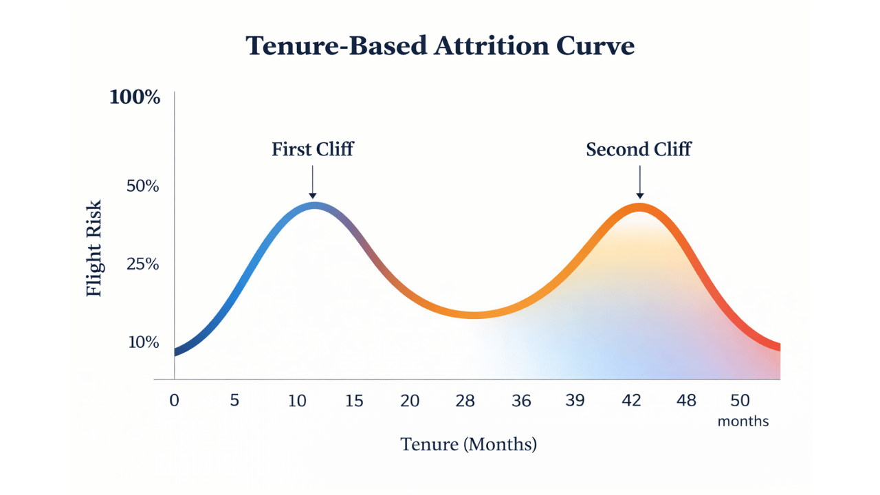 Career Development and the 18-Month Cliff