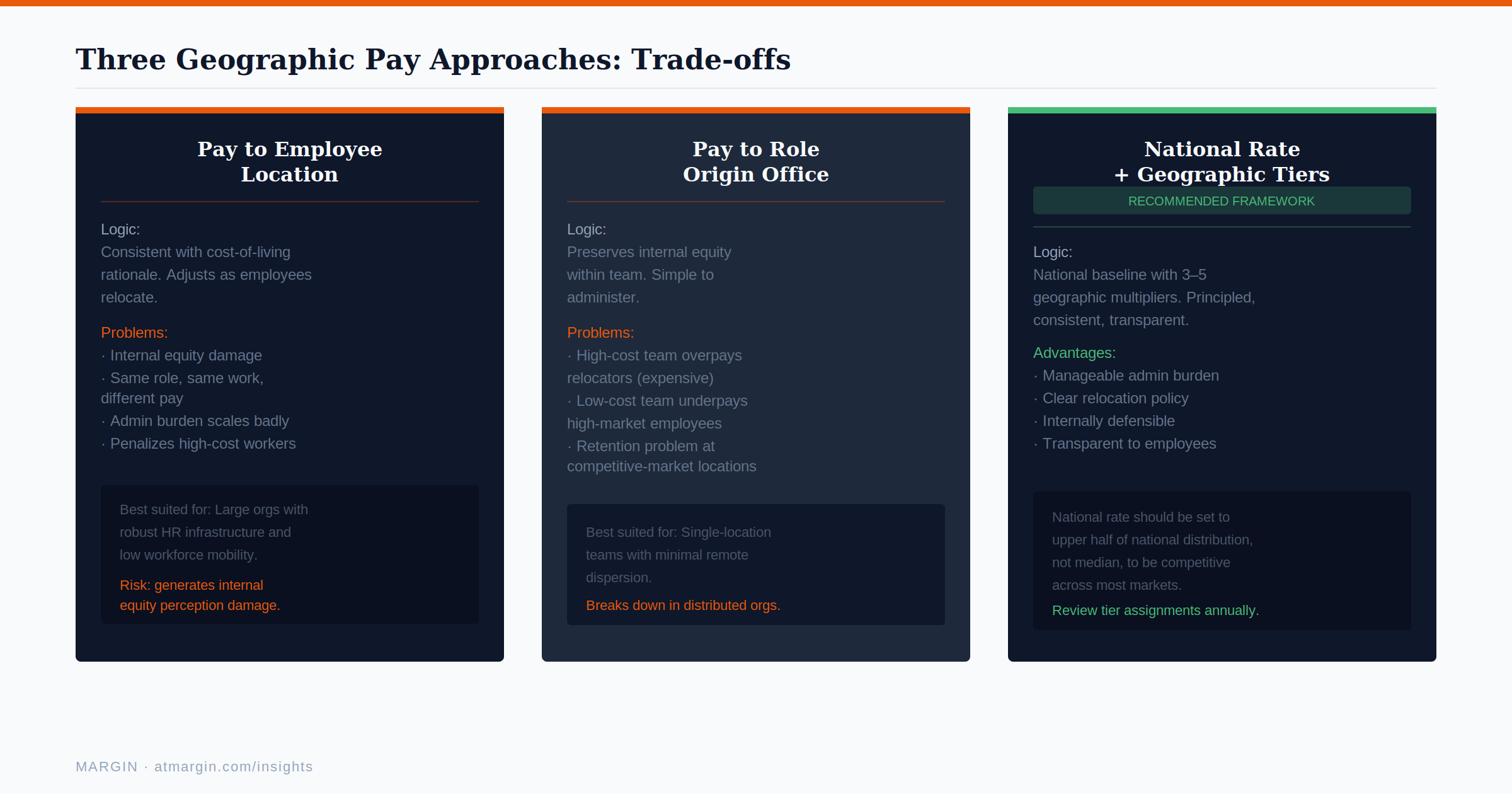 Geography of Pay Approaches