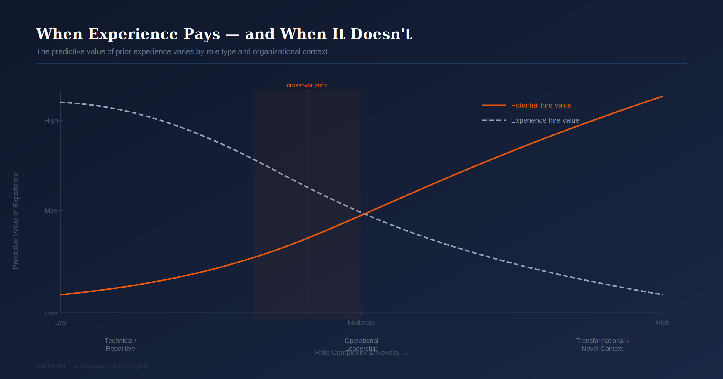 When Experience Pays