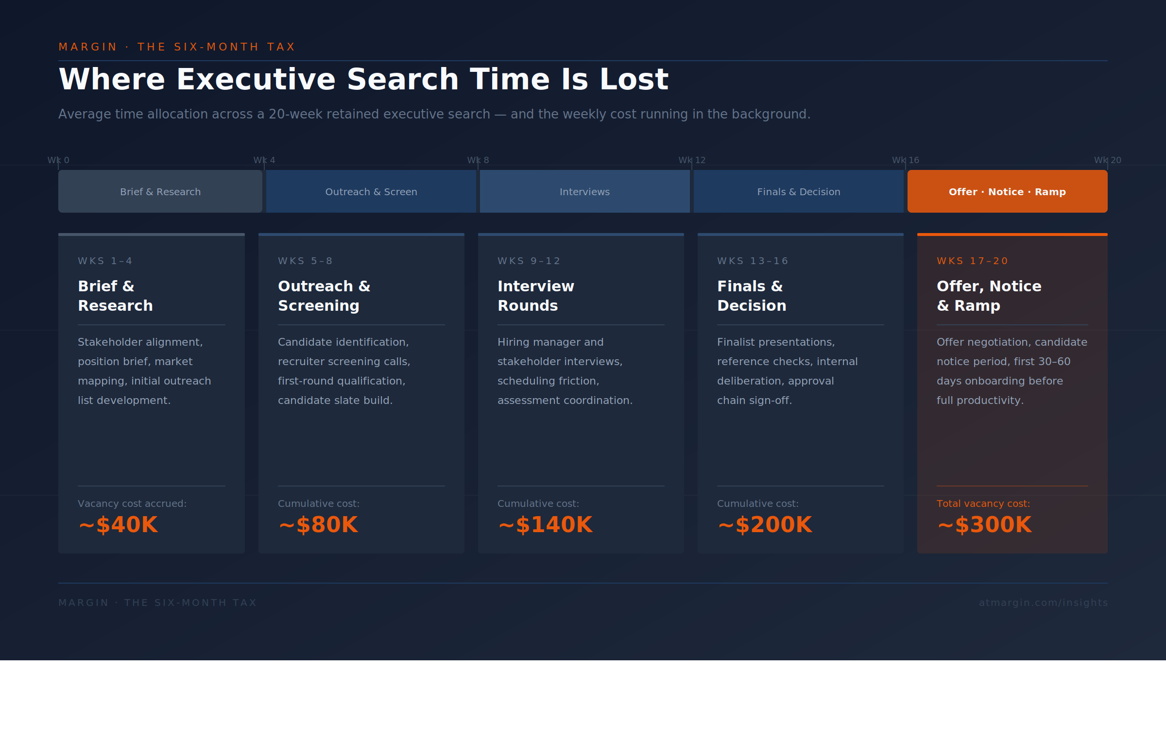 Where Executive Search Time Is Lost