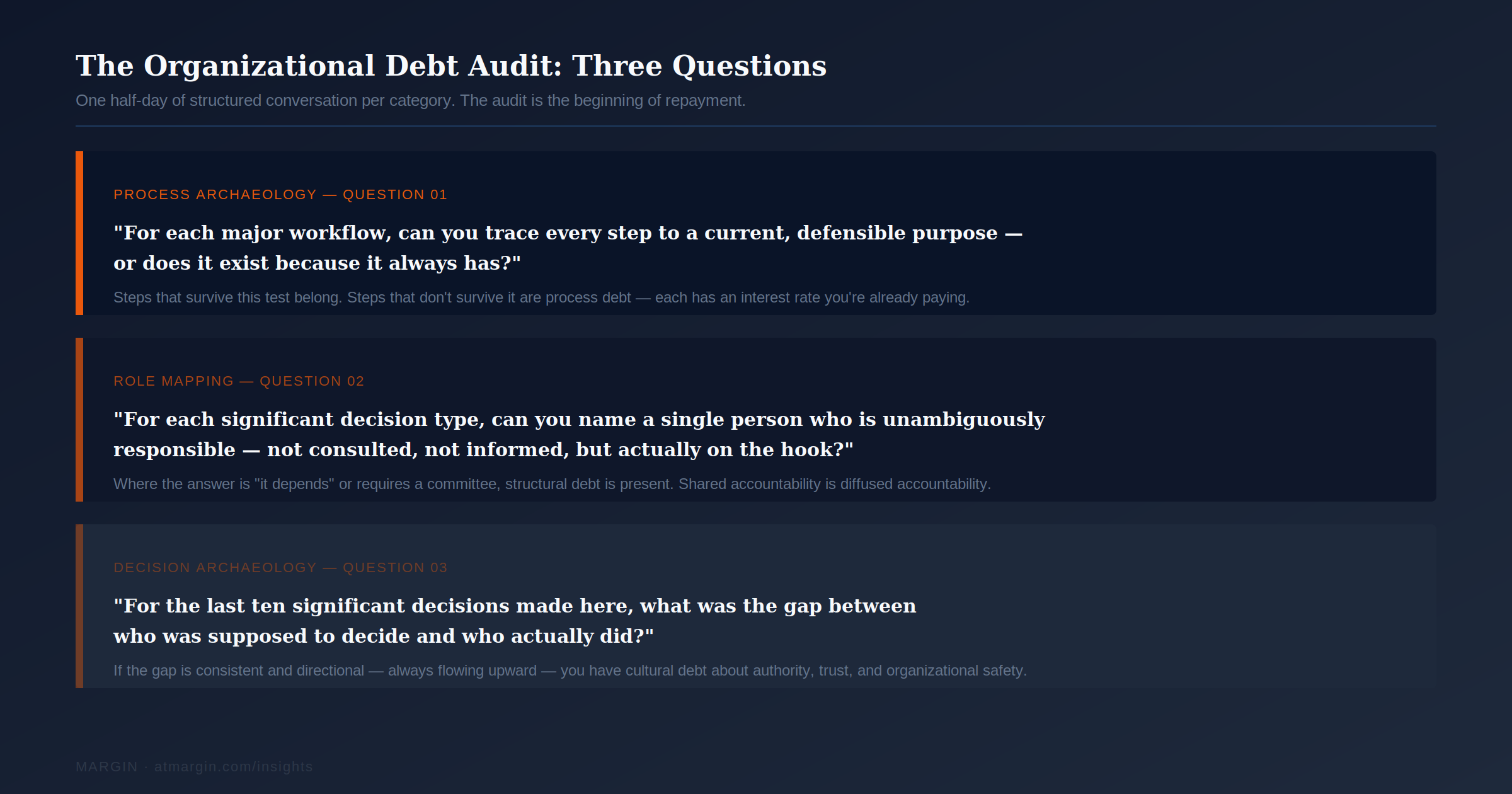 Oganizational Debt Audit