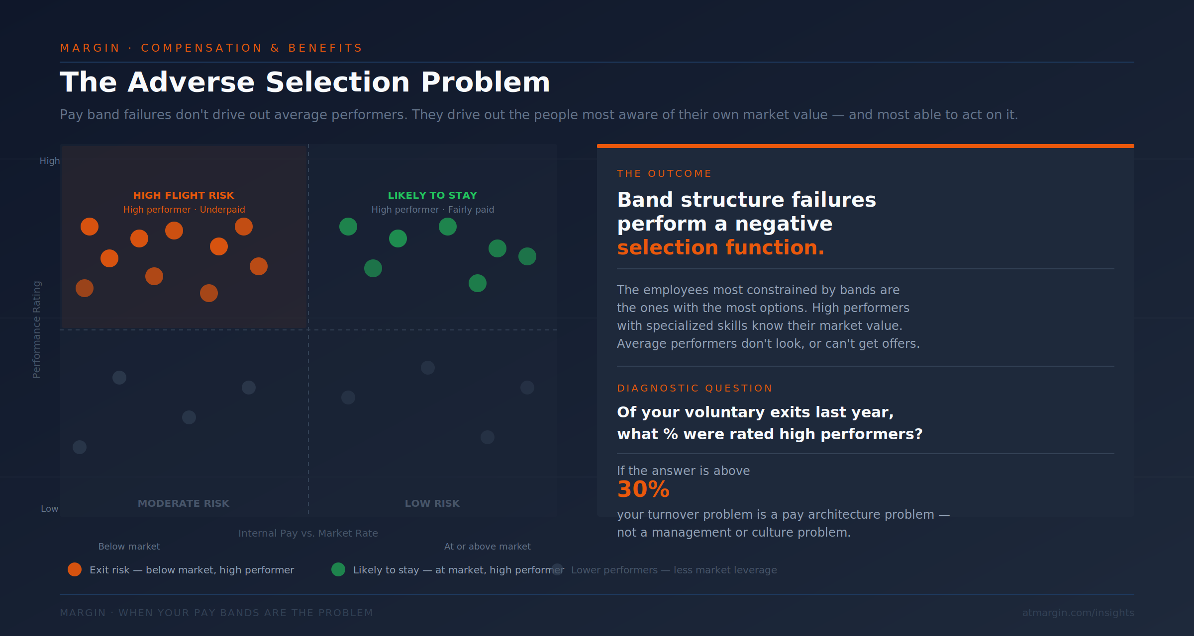 Adverse Selection Problem