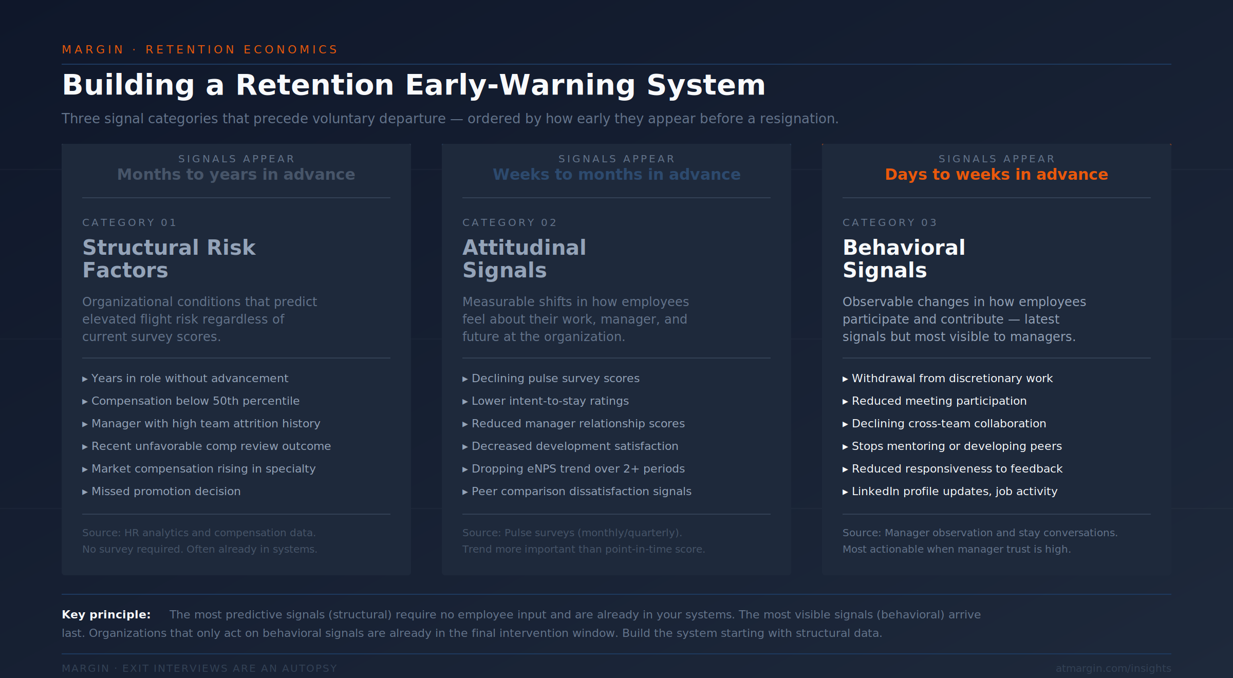 Building a Retention Early Warning System