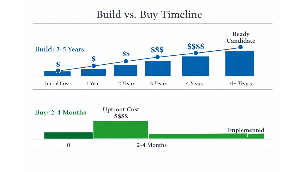 The Build vs. Buy Decision: Leadership Development ROI