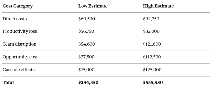 Cost of bad hire