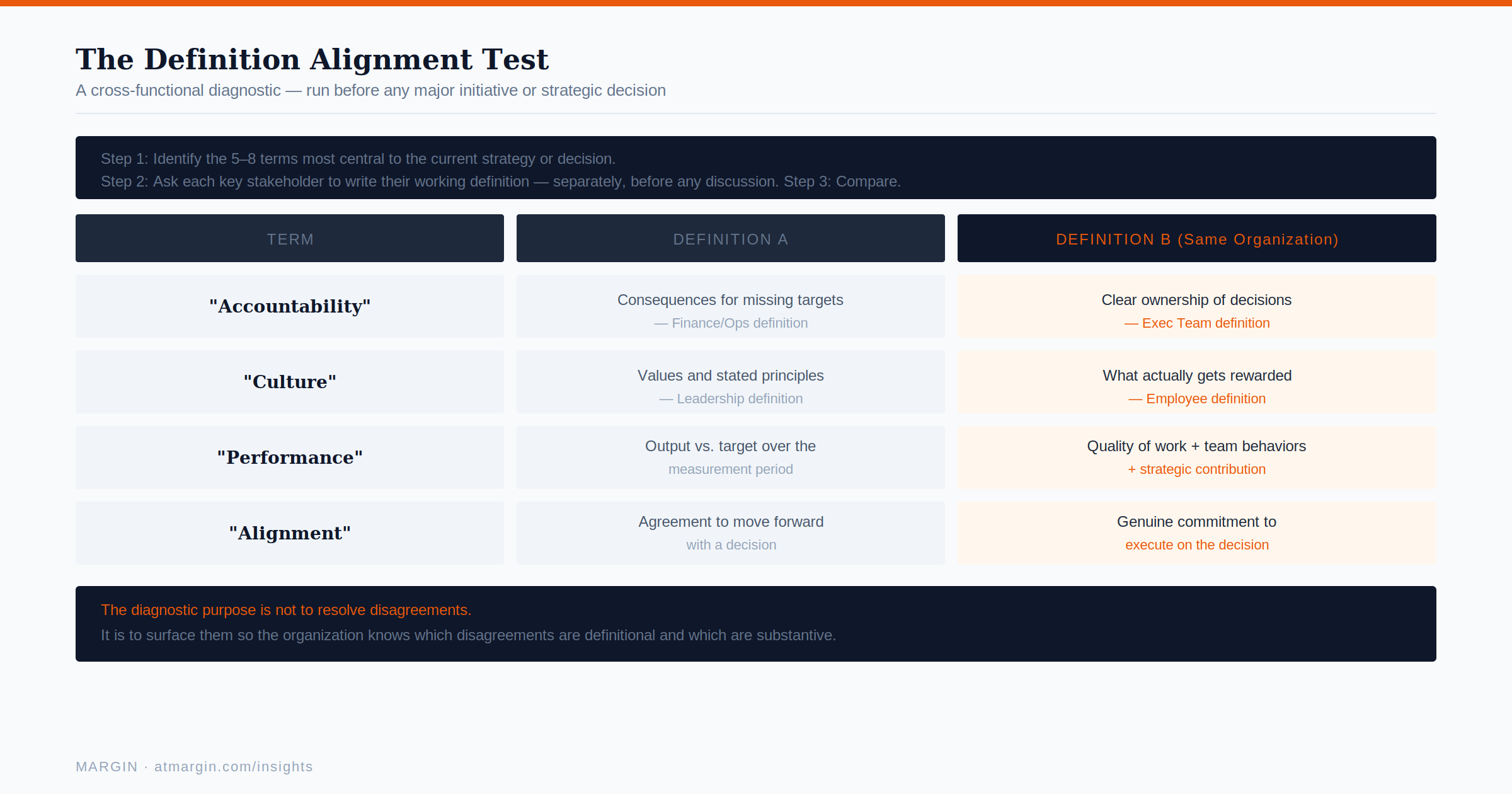 The Definition Alignment Test