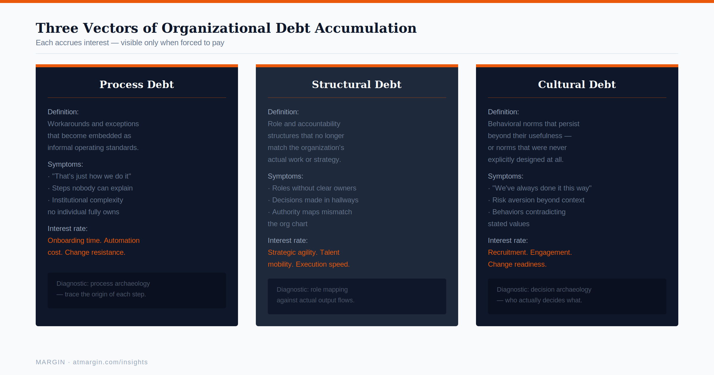 Vectors of Debt Accumulation