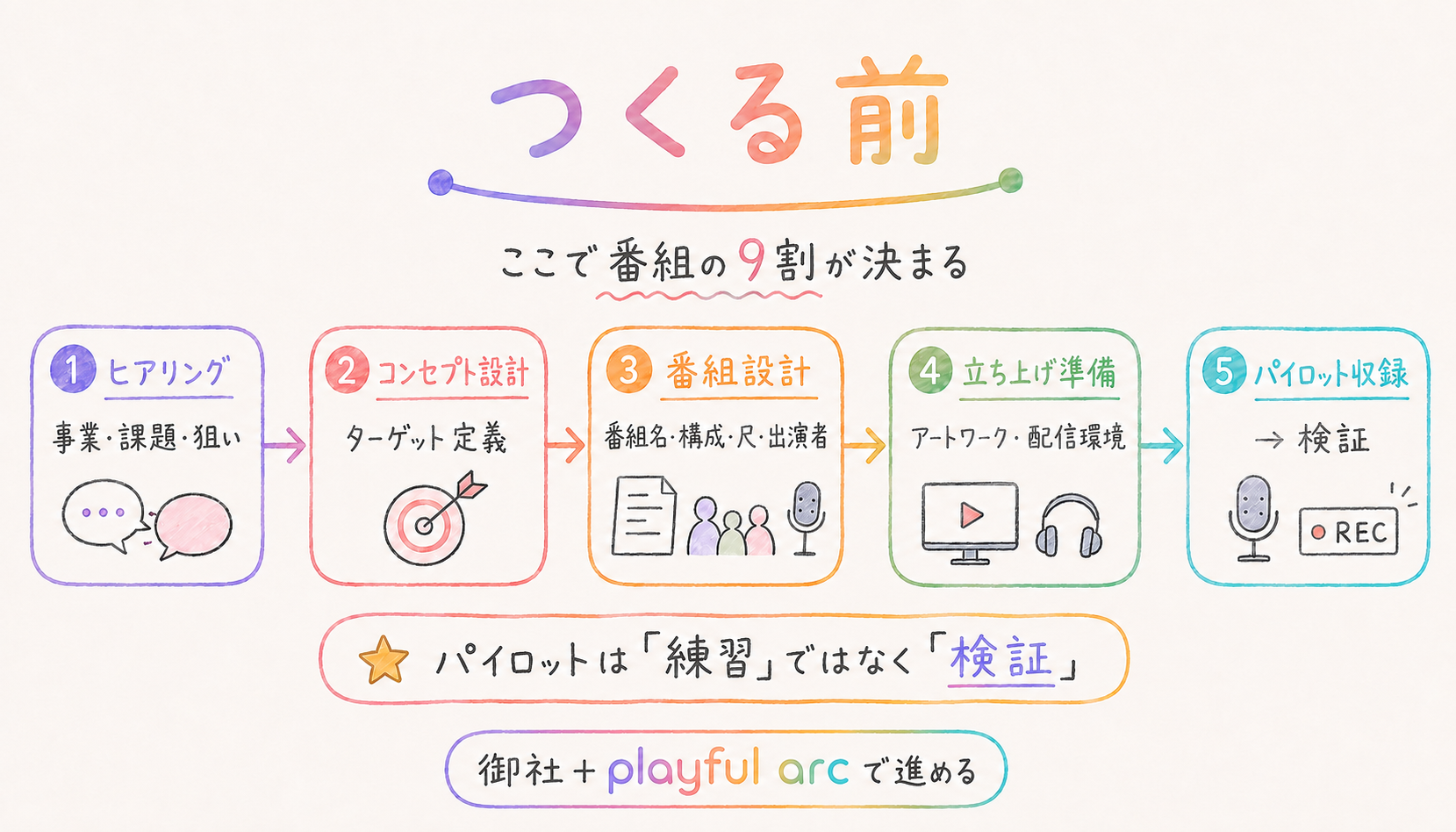 「つくる前」の5ステップ図解。番組の目的整理から、ターゲット設定、テーマ設計、構成づくりまでを進める工程。