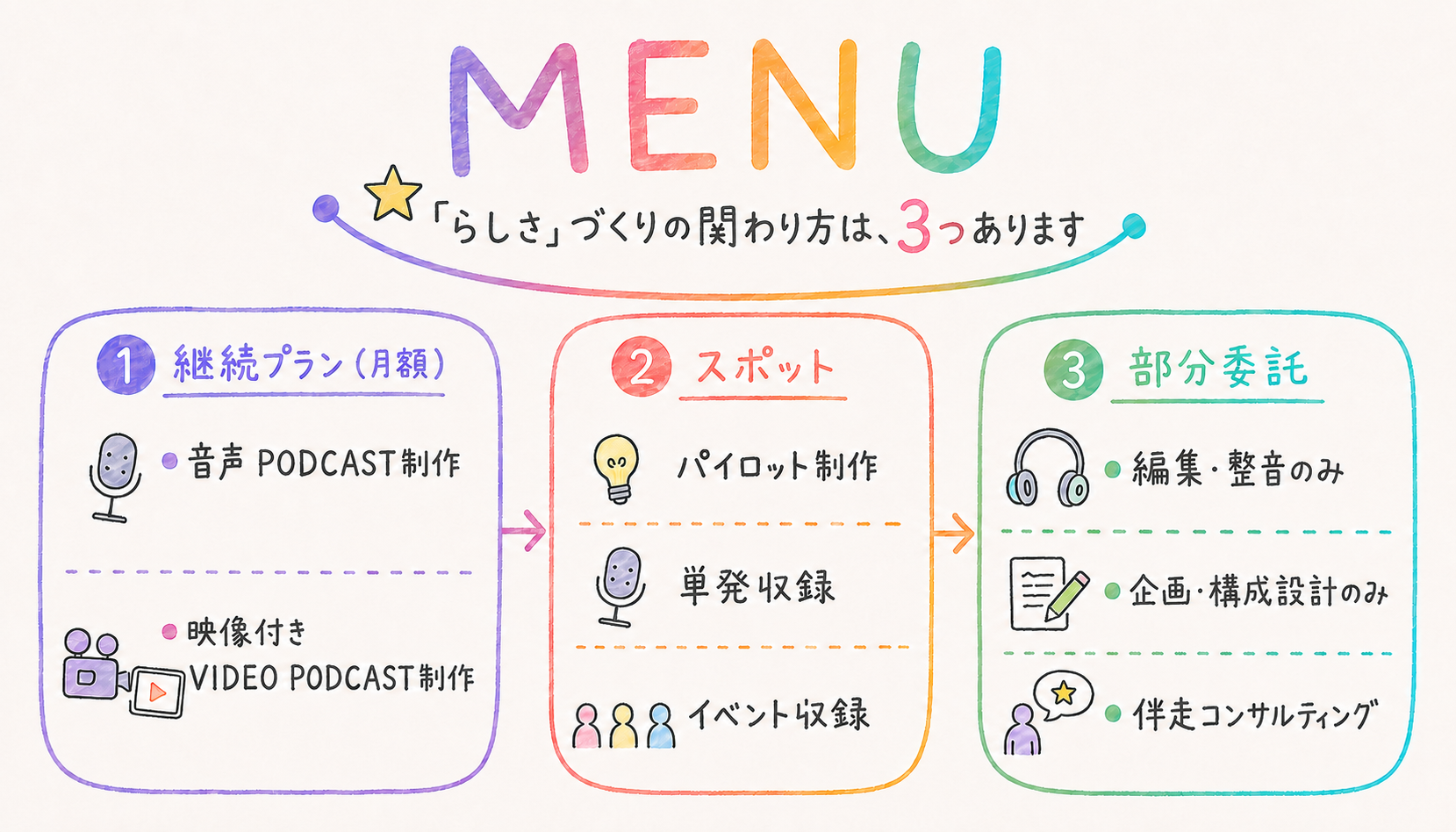 playful arcのMENU図。継続プラン（月額）・スポット・部分委託の3つの関わり方と、それぞれで対応できる制作範囲を示した図解
