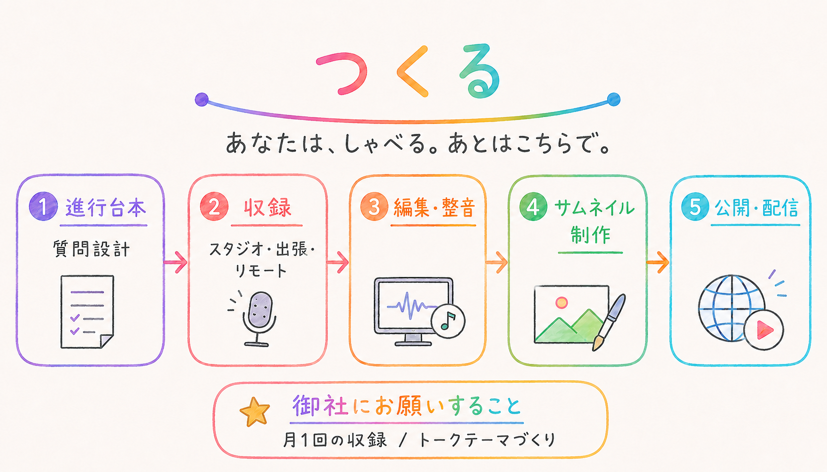 「つくる」の5ステップ図解。1. 進行台本・質問設計、2. 収録（スタジオ・出張・リモート）、3. 編集・整音、4. サムネイル制作、5. 公開・配信。依頼側は月1回の収録とトークテーマづくりのみ。