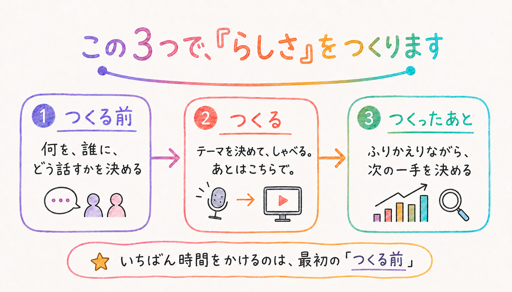 動画ポッドキャスト制作の全体像。企画設計から収録・編集、公開後の改善までの3ステップを示した図解