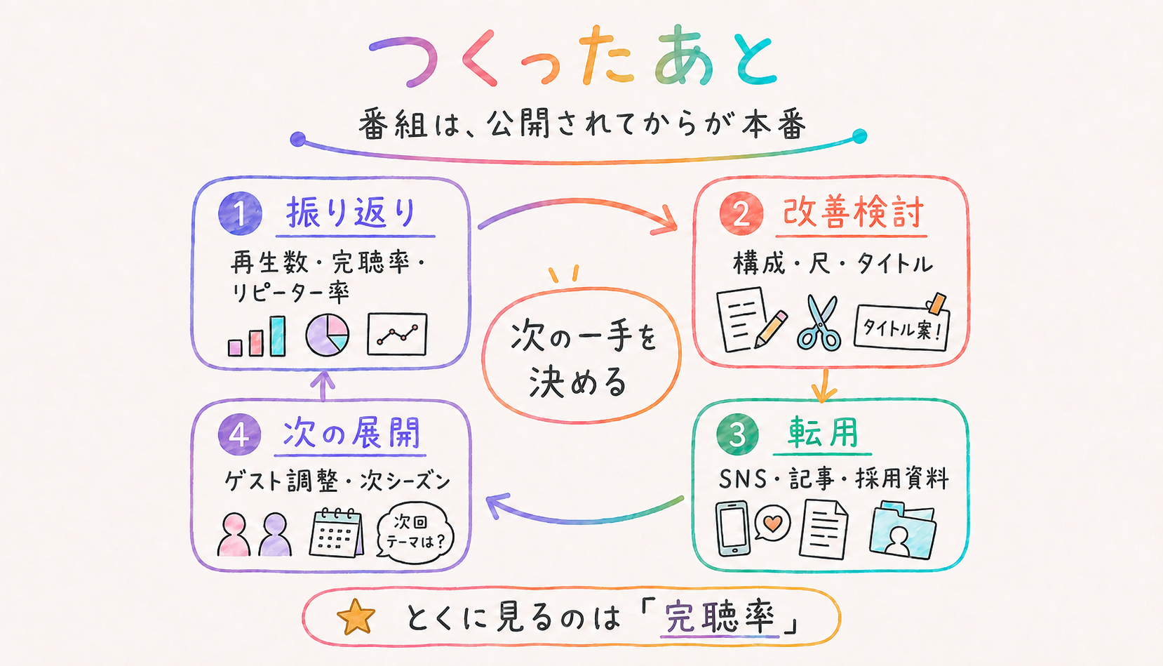 ポッドキャスト公開後の運用サイクル図。振り返り・改善検討・転用・次の展開の4工程と、完聴率を重視することを示した図解
