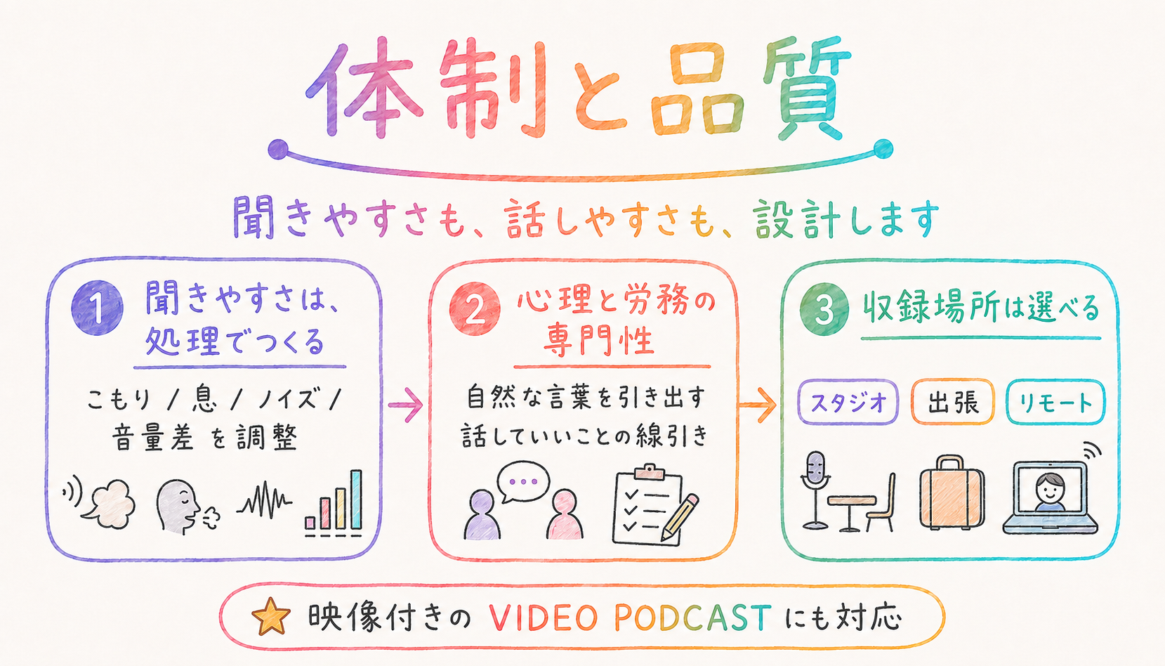 playful arcの体制と品質。聞き出す力、心理と対話の専門性、収録場所への対応の3点。無編集の動画ポッドキャストにも対応。