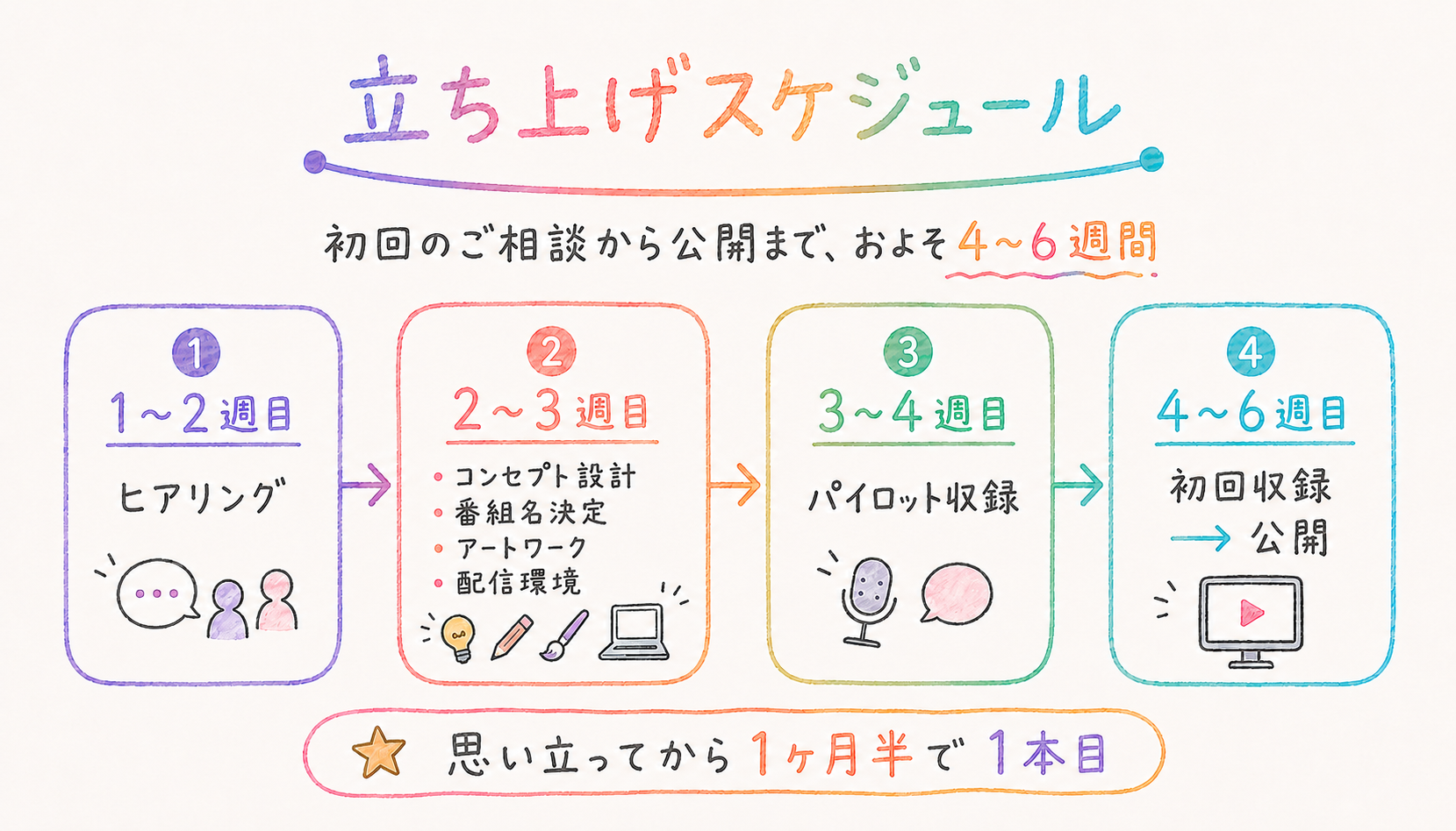 動画ポッドキャスト立ち上げスケジュール。1〜2週目：ヒアリング、2〜3週目：番組設計、3〜4週目：収録、4〜5週目：編集・公開。ご相談から約1ヶ月半で1本目を公開。