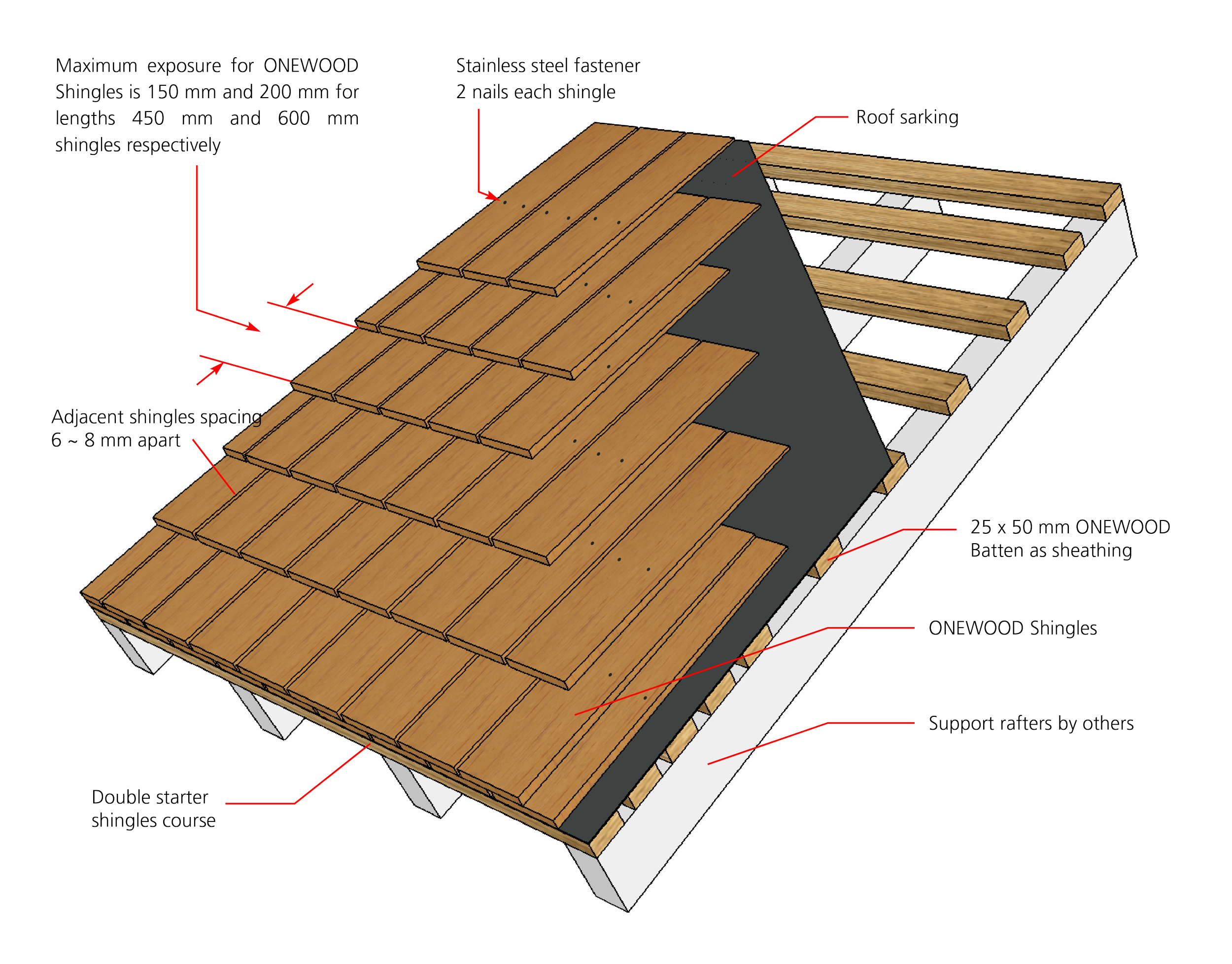 A schematic diagram showing roofing construction with details on shingles, battens, support rafters, and other components.