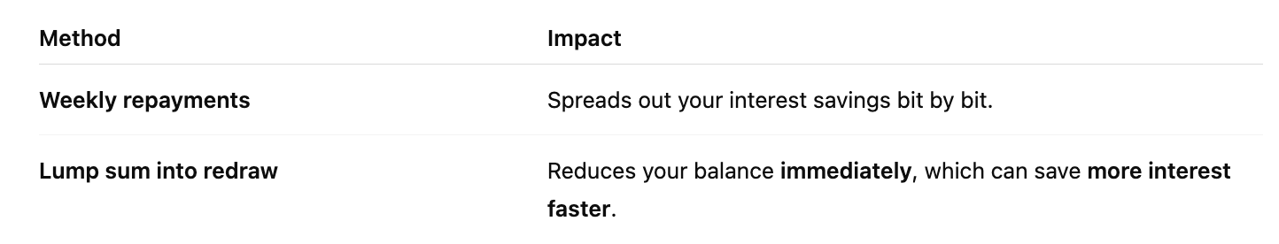 A table showing methods and their impacts, including weekly repayments spreading out interest savings, and lump sum redraw reducing balance immediately to save interest faster.