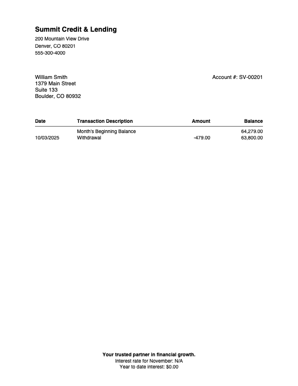 A bank statement from Summit Credit & Lending showing a transaction for a withdrawal of $479.00 on 10/03/2025, reducing the balance from $64,279.00 to $63,800.00.