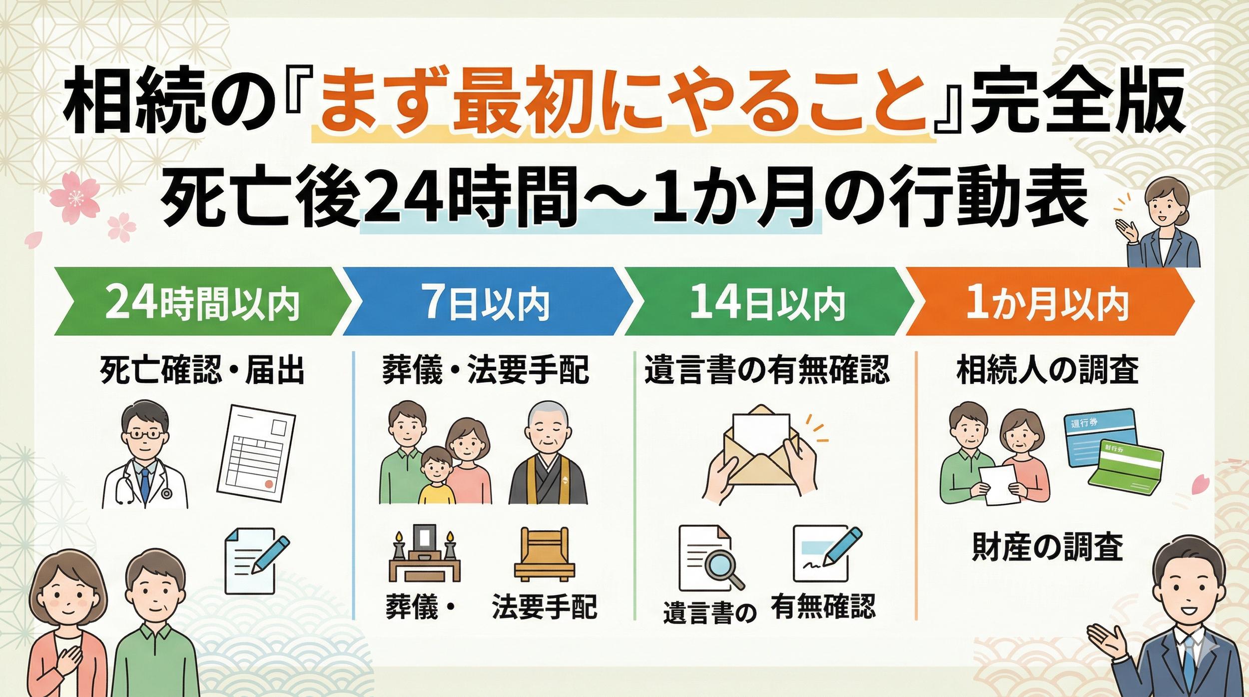 遺産相続の行動スケジュールを示す図表。24時間以内に死亡確認と届出、7日以内に葬儀と法要の手配、14日以内に遺言書の確認、1か月以内に相続人調査と資産調査が行われることを示している。