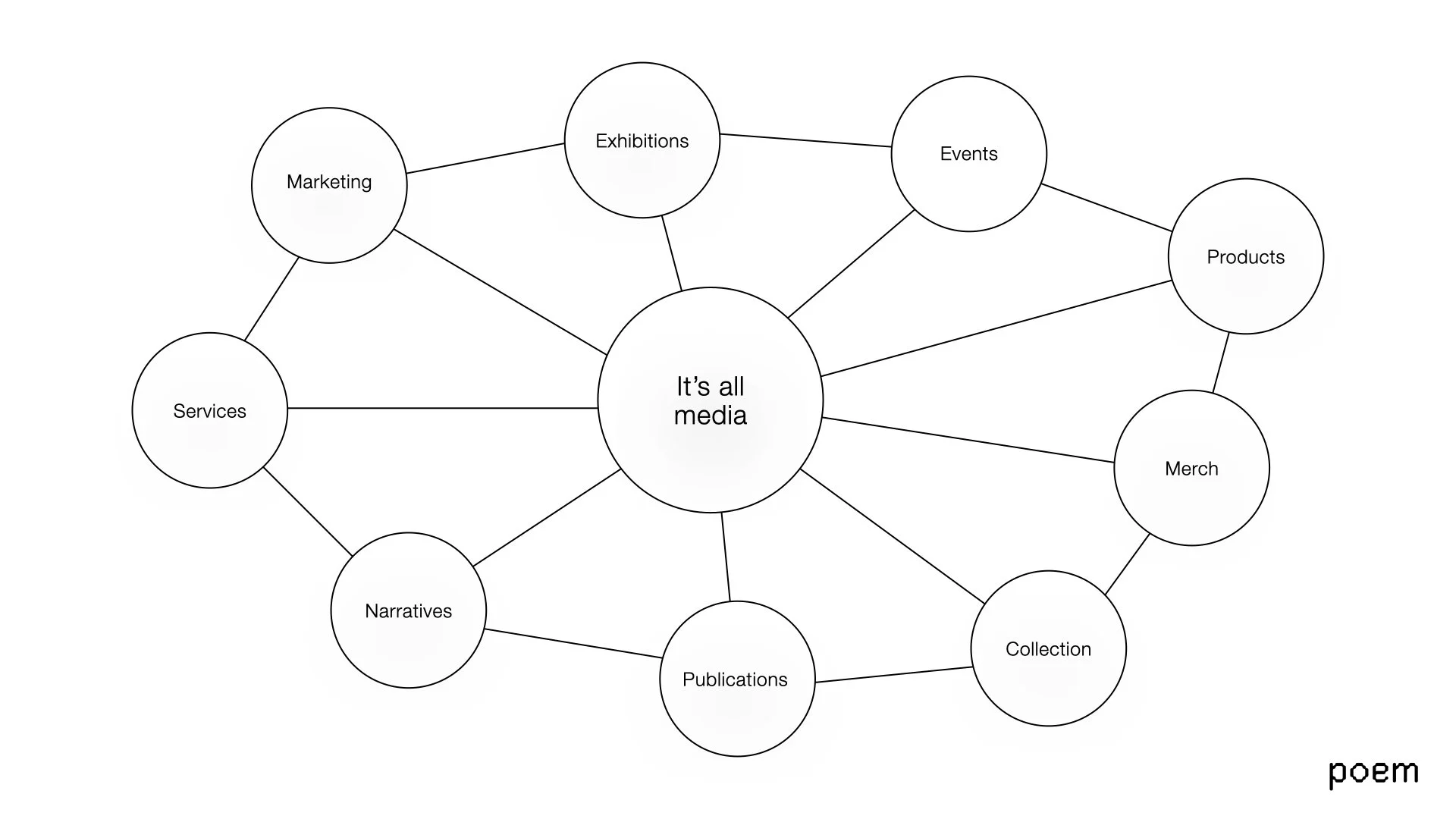 A diagram illustrating various aspects of museums as media, including exhibitions, events, products, merch, collection, publications, narratives, services, and marketing, all connected to the central idea 'It's all media'