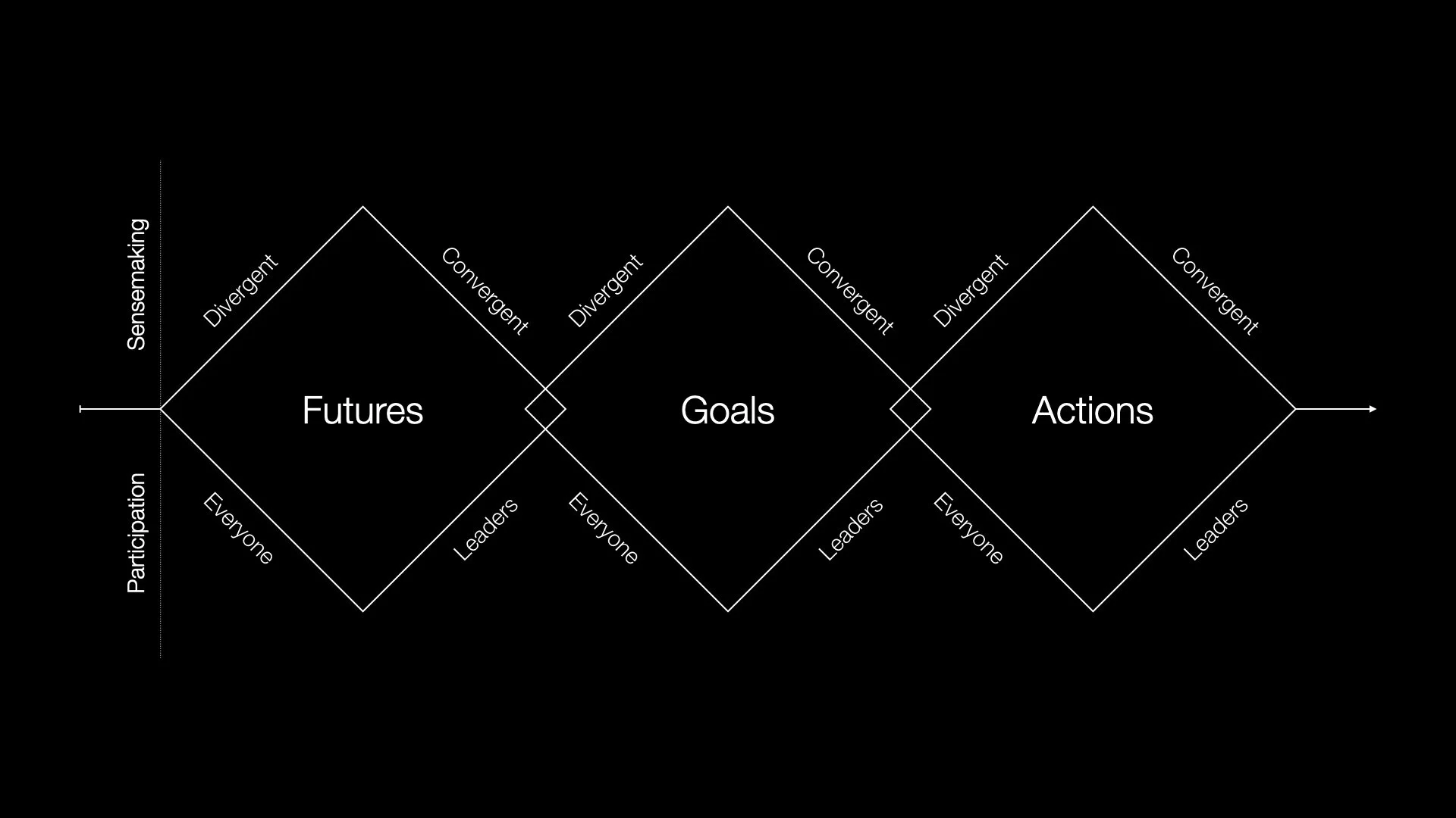 Flowchart diagram illustrating progression from Futures to Goals to Actions with converging and diverging paths, labeled with 'Divergent' and 'Convergent' along the lines, on a black background.