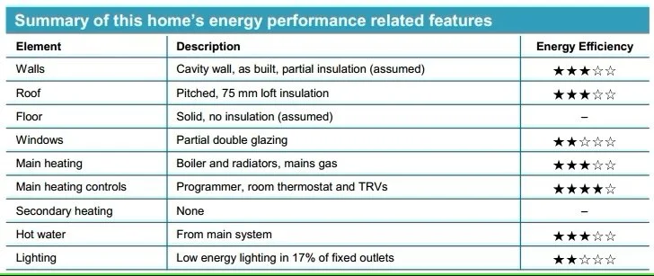 Table summarizing a home's energy performance features, including walls, roof, floor, windows, main heating, controls, secondary heating, hot water, and lighting, with descriptions and energy efficiency ratings.