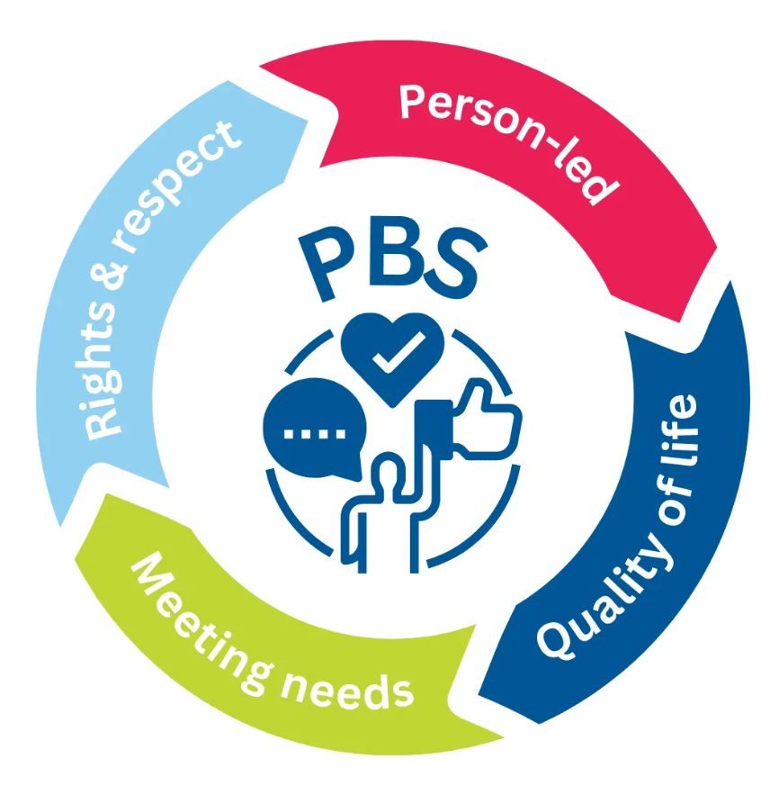 A circular infographic with five segments: 'Person-led' in red, 'Quality of life' in blue, 'Meeting needs' in green, 'Rights & respect' in light blue, surrounding a central circle with the PBS abbreviation and icons representing communication, approv