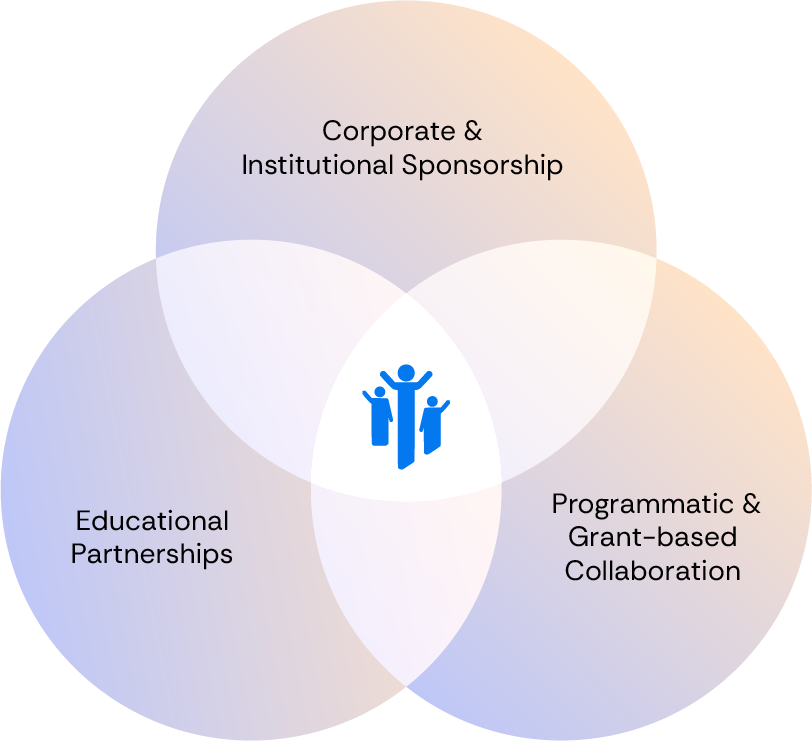 A Venn diagram with three overlapping circles containing the words 'Corporate & Institutional Sponsorship,' 'Educational Partnerships,' and 'Programmatic & Grant-based Collaboration.' In the center, there is the Invstr Foundation logomark.