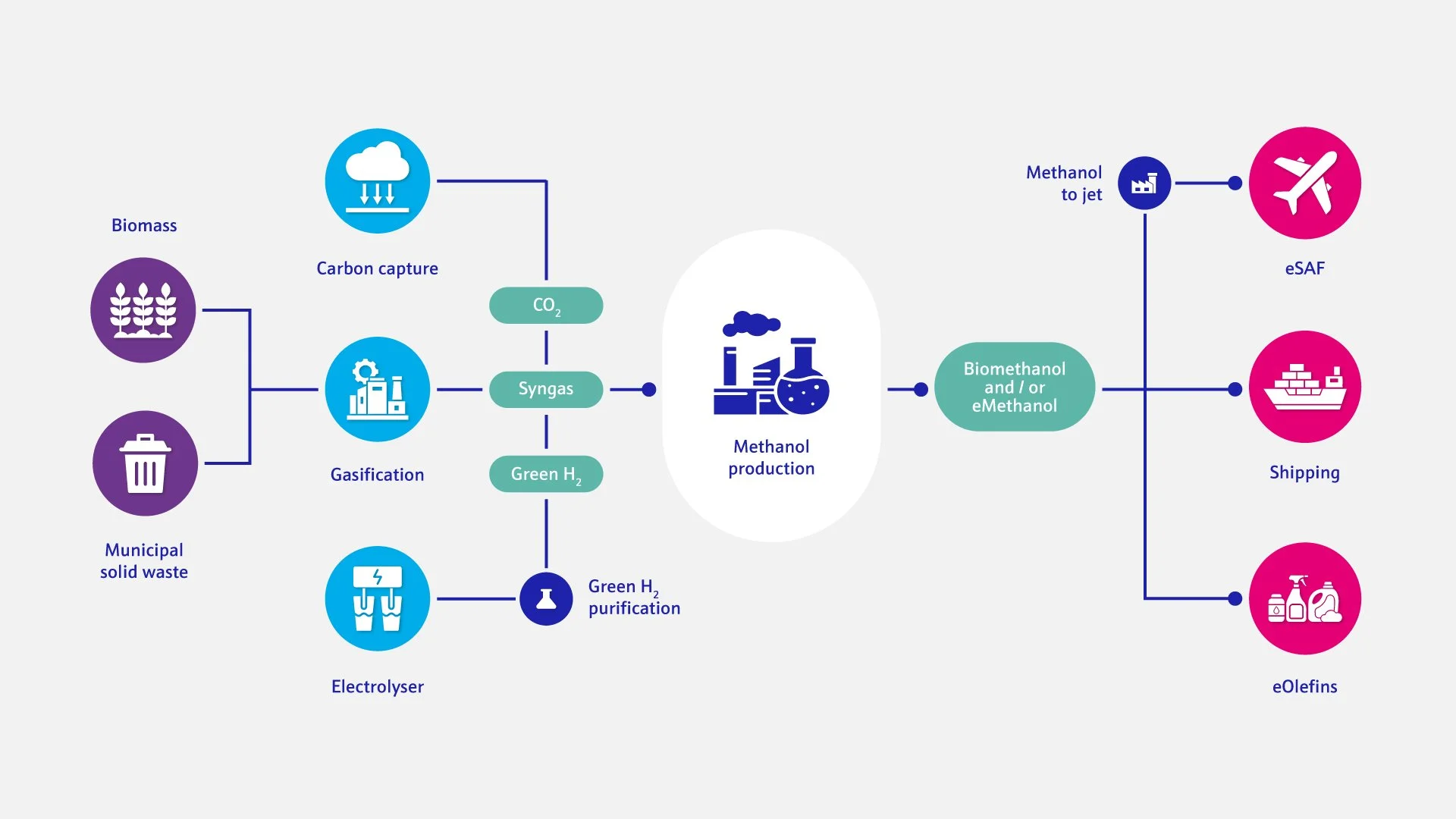 Flowchart illustrating the process of producing renewable methanol from biomass, municipal solid waste, and electrolysis, including steps like carbon capture, gasification, syngas synthesis, green hydrogen production and purification. The resulting methanol is used for jet fuel (eSAF), shipping, and eOLEFins.