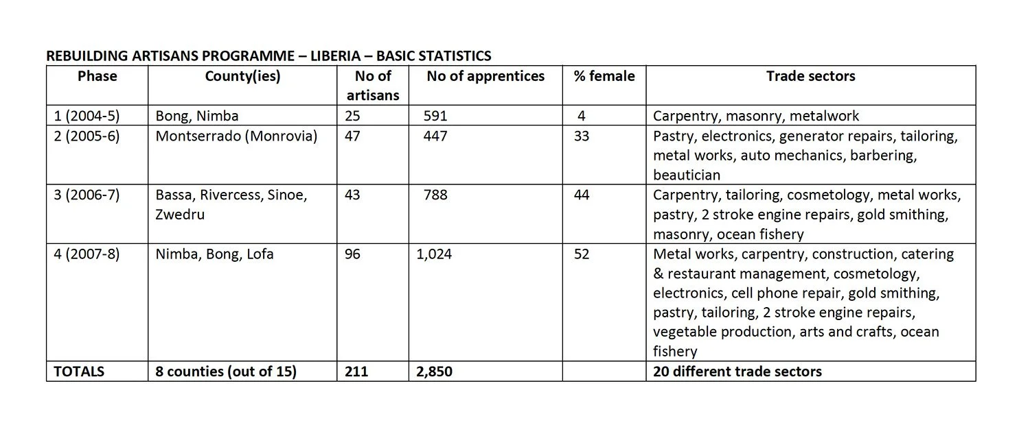 A table titles Rebuilding Artisans Programme - Liberia - Basic Statistics