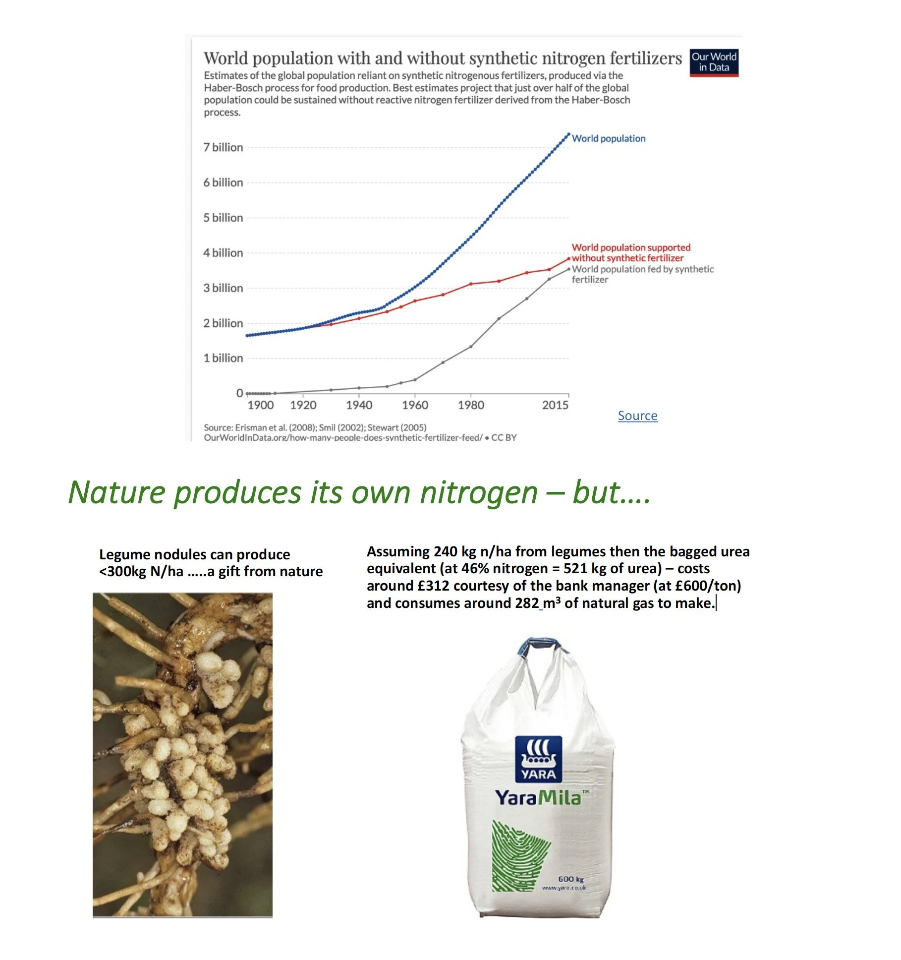 A graphic with a cart for World population with and without synthetic nitrogen fertilisers, and two images for Nature produces its own nitrogen.