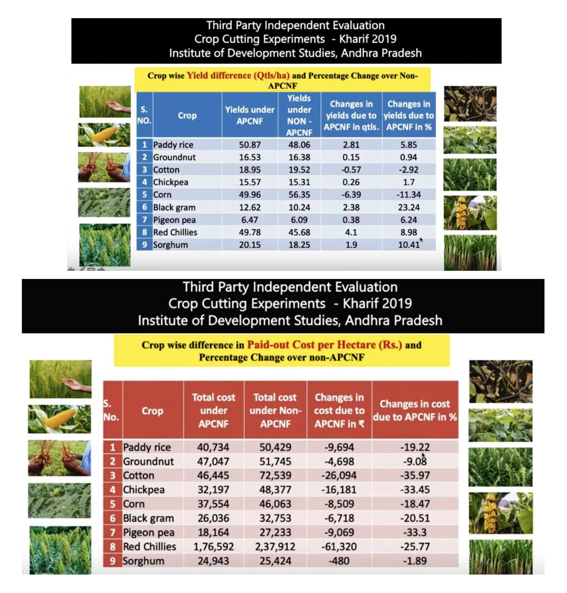 two charts with photos for a Third Party Evaluation for crop cutting experiments in Kharif 2019