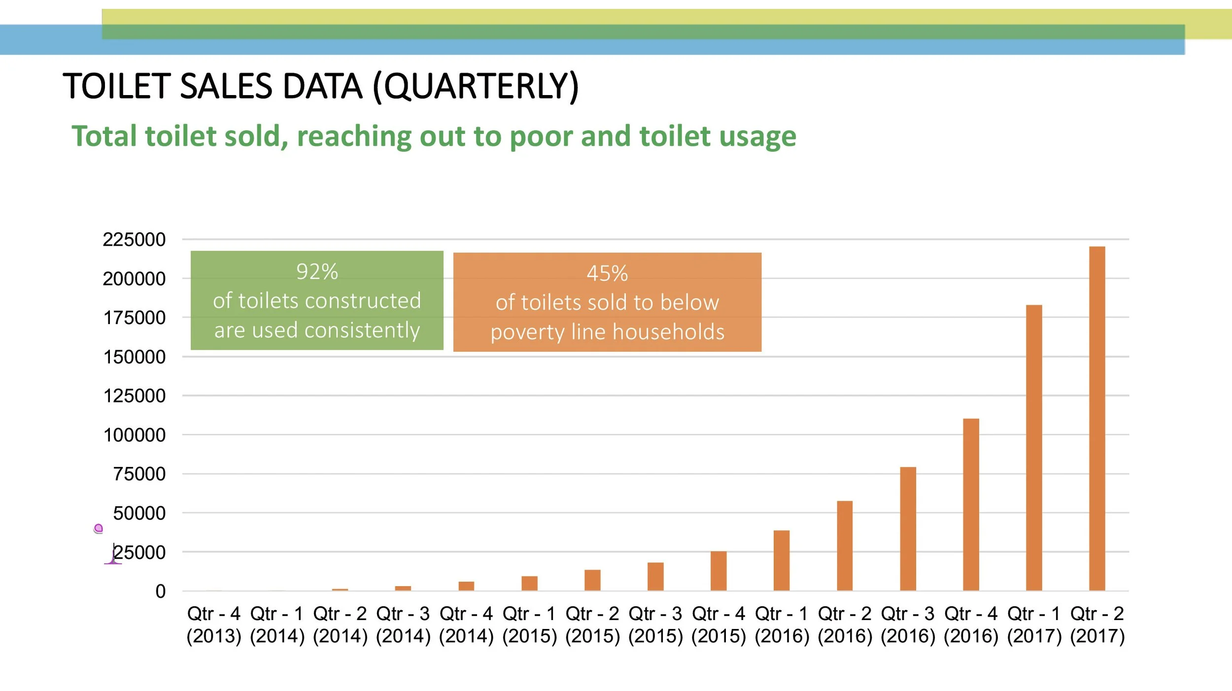 A chart for Toilet Sales Data (quarterly). Total toilet sold, reaching out to poor and toilet usage.