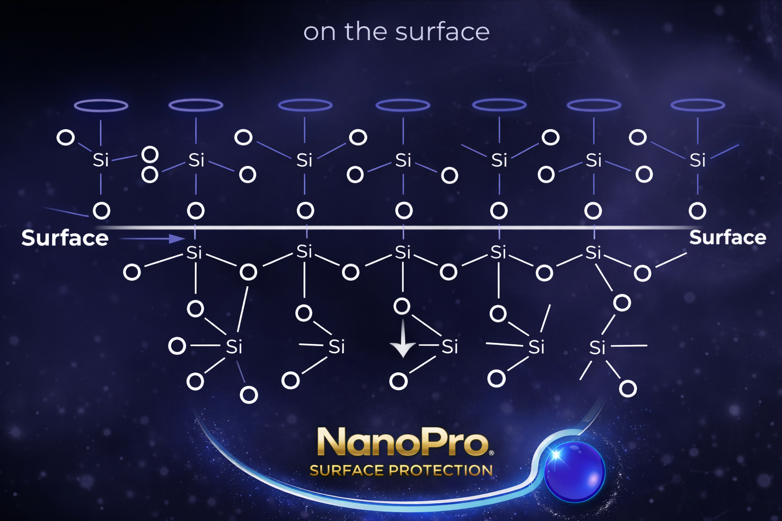 Illustration of a silicon dioxide molecular structure with layers above and below the surface, promoting NanoPro surface protection.