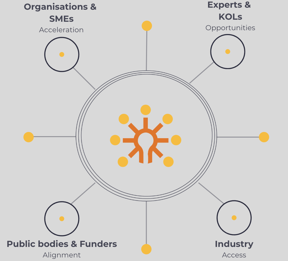 A diagramme showing the benefits of Resonance Health Europe membership for 'Organisations & SMEs' (with 'Acceleration' below), 'Experts & KOLs' (with 'Opportunities'), 'Industry' (with 'Access'), 'Public bodies & Funders' (with 'Alignment')